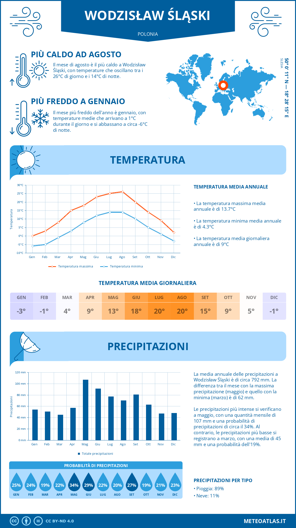 Infografica: Wodzisław Śląski – temperature e precipitazioni mensili con grafici sulle tendenze climatiche annuali Infografica: Wodzisław Śląski (Polonia) – temperature e precipitazioni mensili con grafici sulle tendenze climatiche annuali