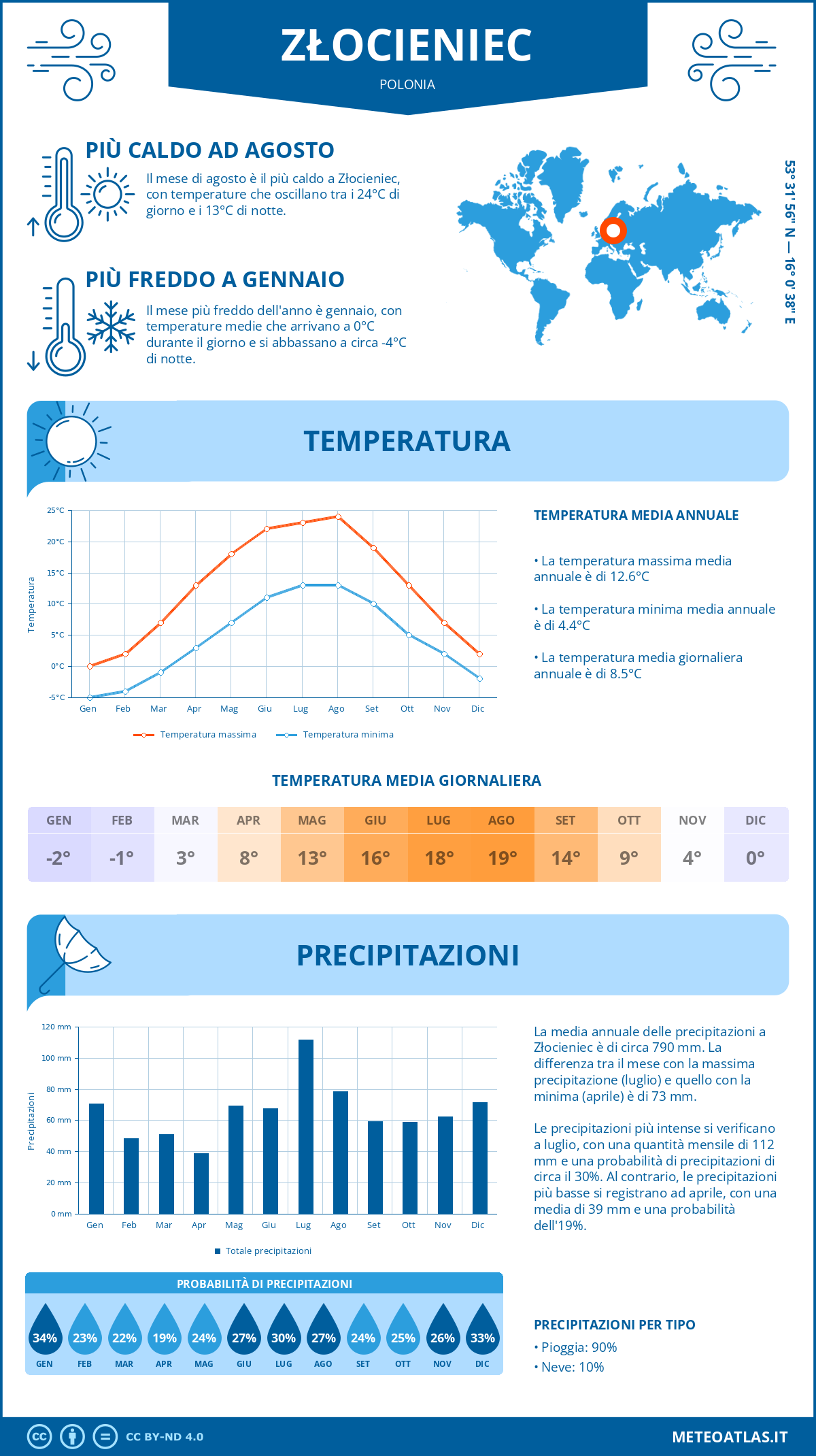 Infografica: Złocieniec – temperature e precipitazioni mensili con grafici sulle tendenze climatiche annuali Infografica: Złocieniec (Polonia) – temperature e precipitazioni mensili con grafici sulle tendenze climatiche annuali