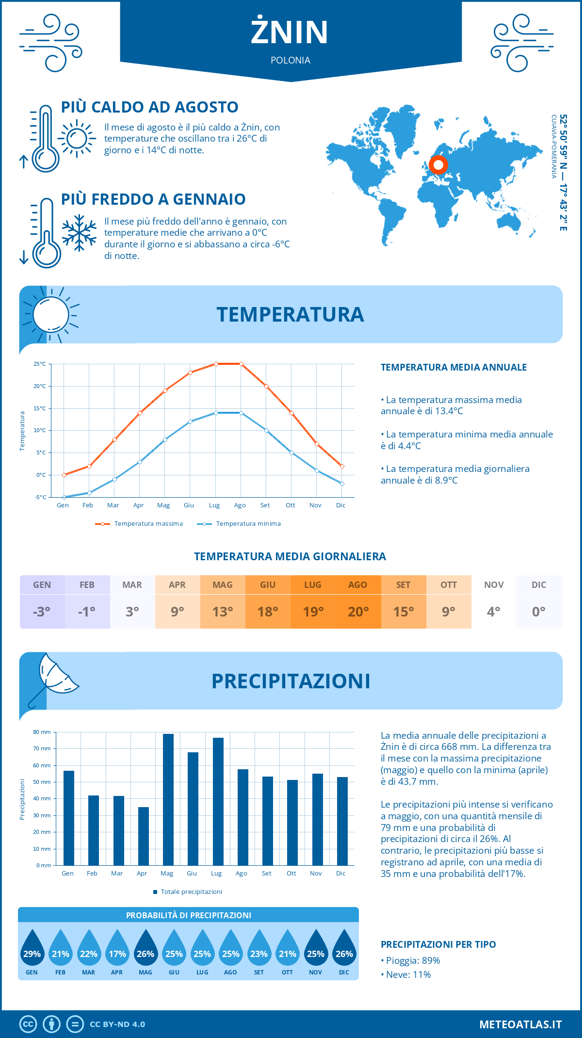 Infografica: Żnin – temperature e precipitazioni mensili con grafici sulle tendenze climatiche annuali Infografica: Żnin (Polonia) – temperature e precipitazioni mensili con grafici sulle tendenze climatiche annuali