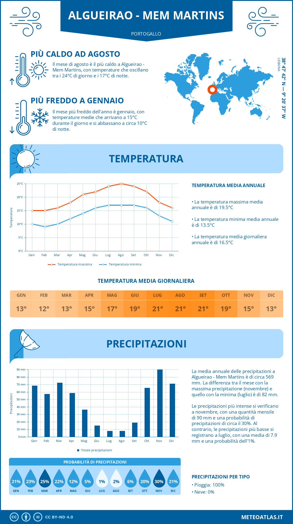 Infografica: Algueirao - Mem Martins – temperature e precipitazioni mensili con grafici sulle tendenze climatiche annuali Infografica: Algueirao - Mem Martins (Portogallo) – temperature e precipitazioni mensili con grafici sulle tendenze climatiche annuali
