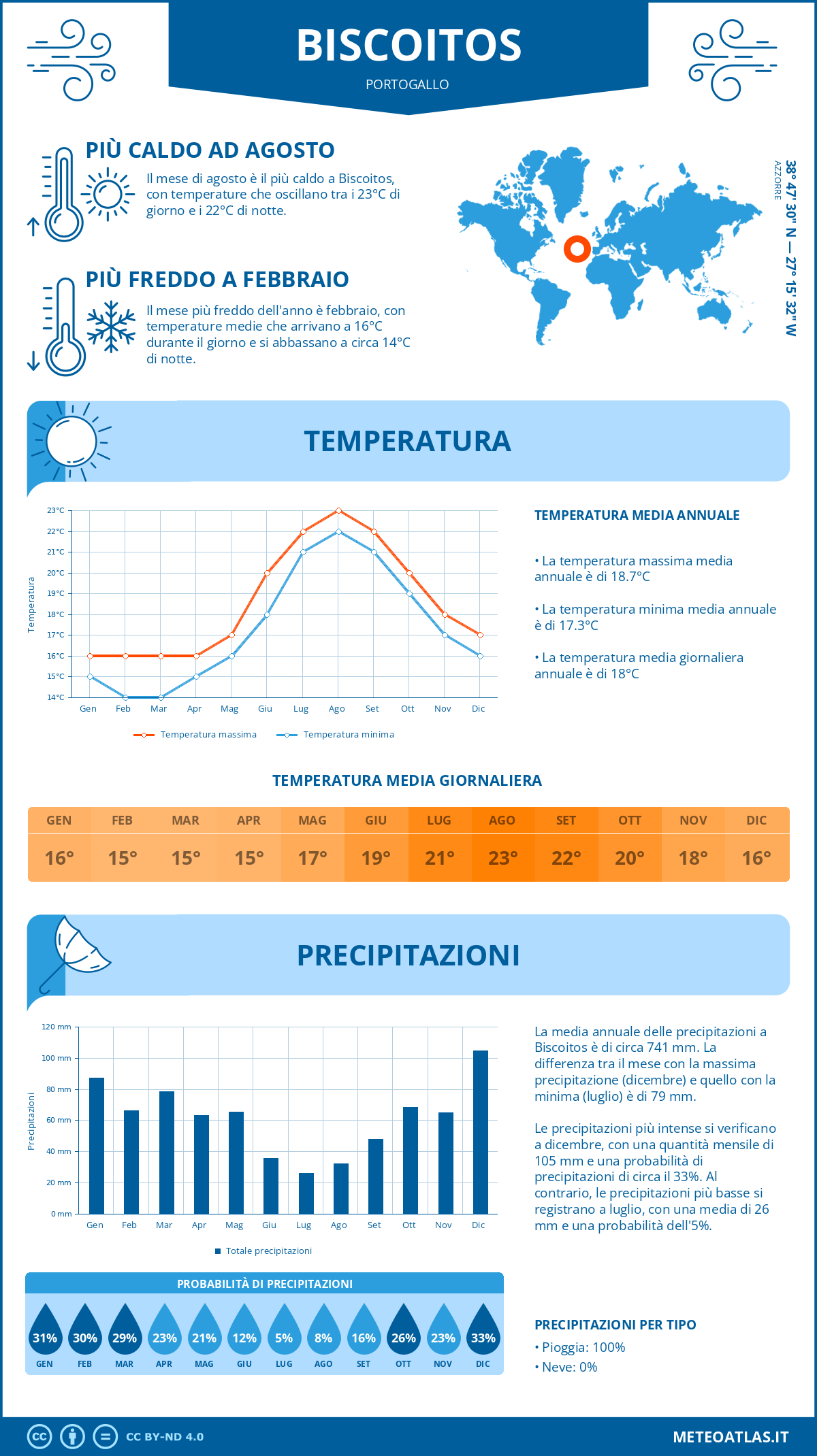 Infografica: Biscoitos (Portogallo) - temperature e precipitazioni mensili con grafici sulle tendenze climatiche annuali