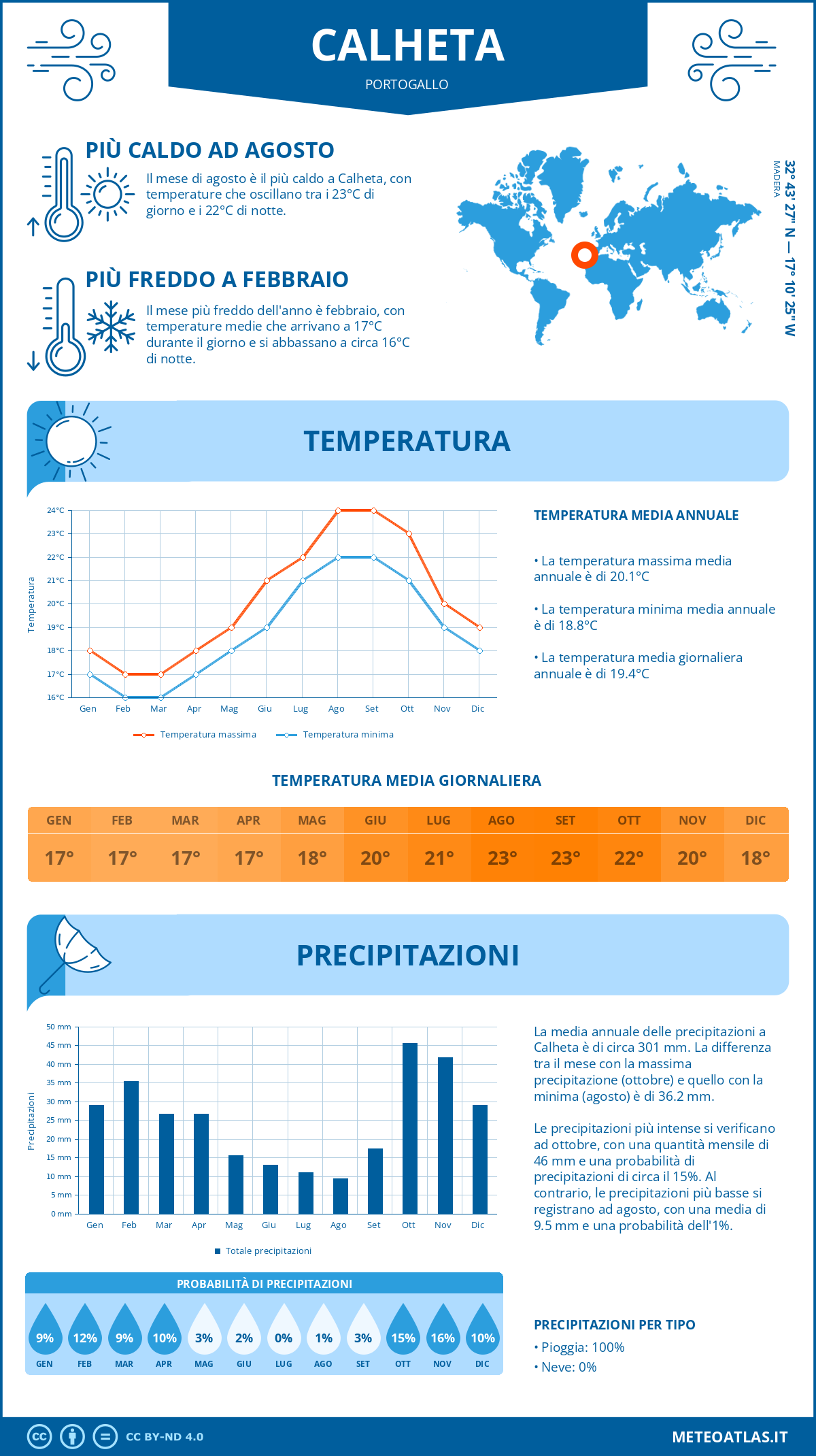 Infografica: Calheta – temperature e precipitazioni mensili con grafici sulle tendenze climatiche annuali Infografica: Calheta (Portogallo) – temperature e precipitazioni mensili con grafici sulle tendenze climatiche annuali