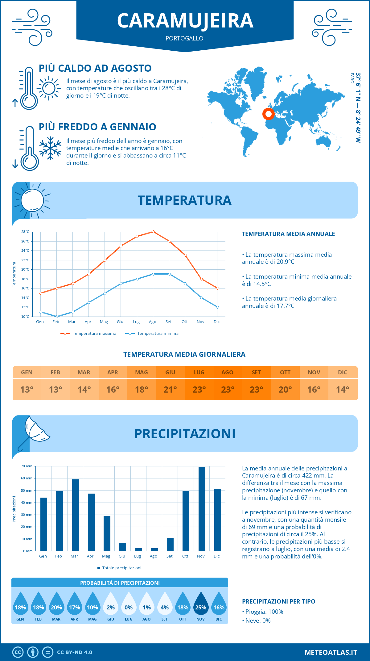 Infografica: Caramujeira – temperature e precipitazioni mensili con grafici sulle tendenze climatiche annuali Infografica: Caramujeira (Portogallo) – temperature e precipitazioni mensili con grafici sulle tendenze climatiche annuali