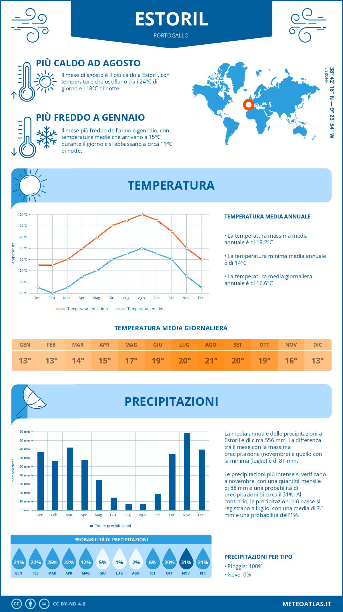 Infografica: Estoril – temperature e precipitazioni mensili con grafici sulle tendenze climatiche annuali Infografica: Estoril (Portogallo) – temperature e precipitazioni mensili con grafici sulle tendenze climatiche annuali