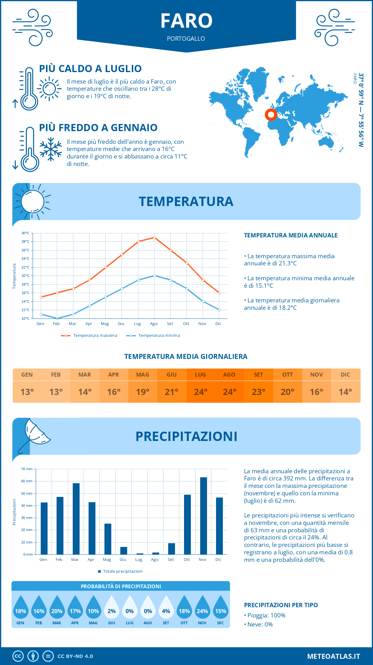 Infografica: Faro – temperature e precipitazioni mensili con grafici sulle tendenze climatiche annuali Infografica: Faro (Portogallo) – temperature e precipitazioni mensili con grafici sulle tendenze climatiche annuali