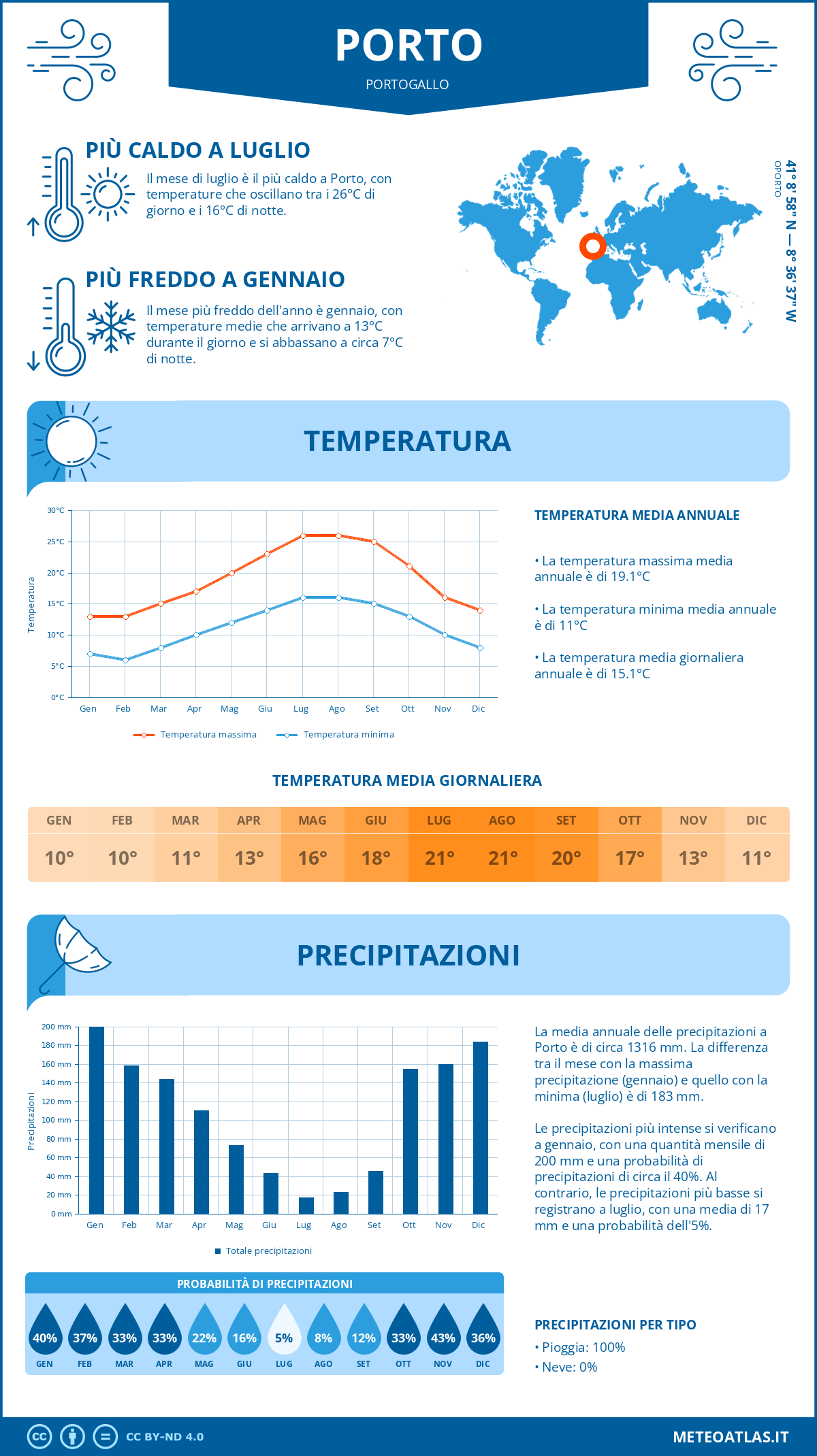 Infografica: Porto – temperature e precipitazioni mensili con grafici sulle tendenze climatiche annuali Infografica: Porto (Portogallo) – temperature e precipitazioni mensili con grafici sulle tendenze climatiche annuali