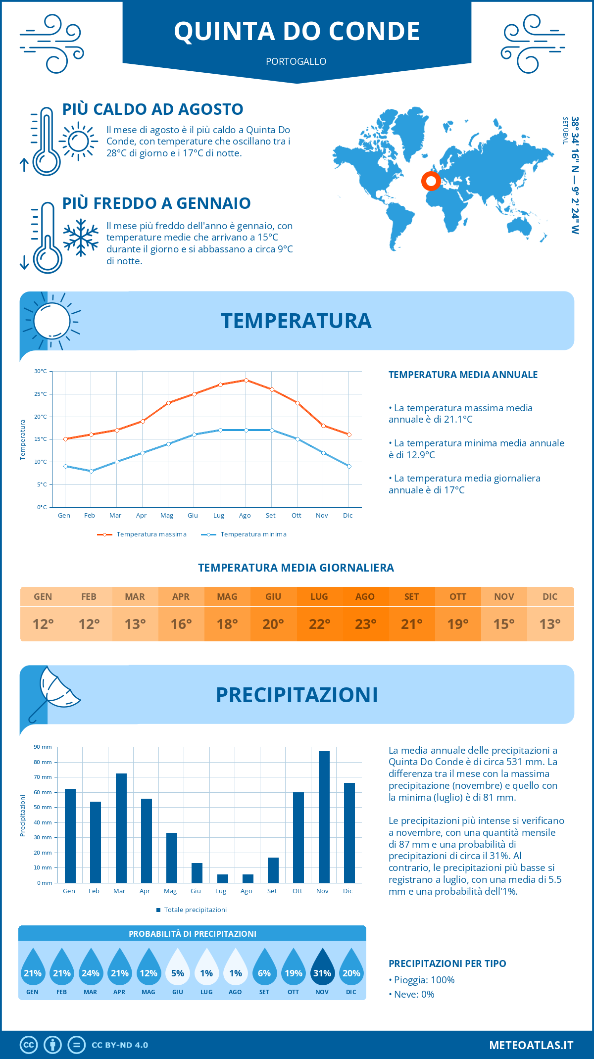 Infografica: Quinta Do Conde – temperature e precipitazioni mensili con grafici sulle tendenze climatiche annuali Infografica: Quinta Do Conde (Portogallo) – temperature e precipitazioni mensili con grafici sulle tendenze climatiche annuali