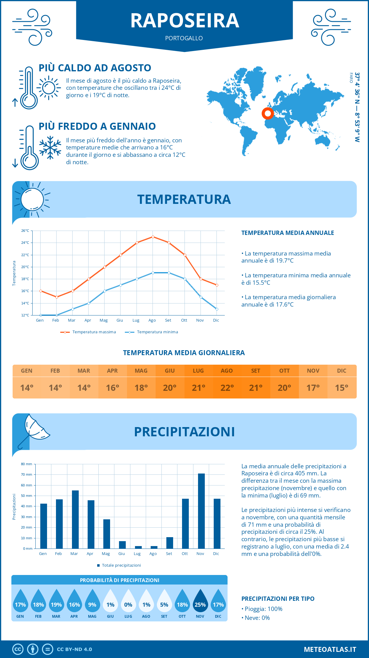 Infografica: Raposeira – temperature e precipitazioni mensili con grafici sulle tendenze climatiche annuali Infografica: Raposeira (Portogallo) – temperature e precipitazioni mensili con grafici sulle tendenze climatiche annuali