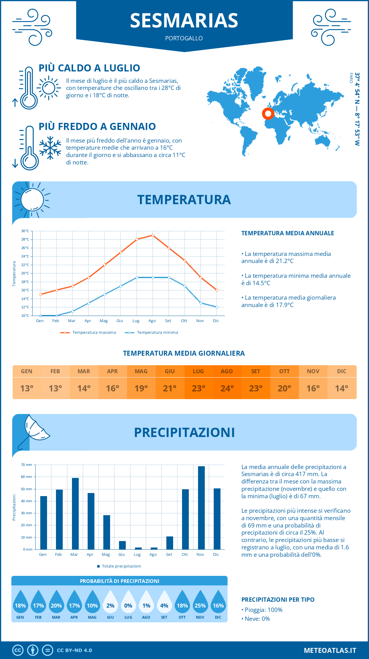 Infografica: Sesmarias – temperature e precipitazioni mensili con grafici sulle tendenze climatiche annuali Infografica: Sesmarias (Portogallo) – temperature e precipitazioni mensili con grafici sulle tendenze climatiche annuali