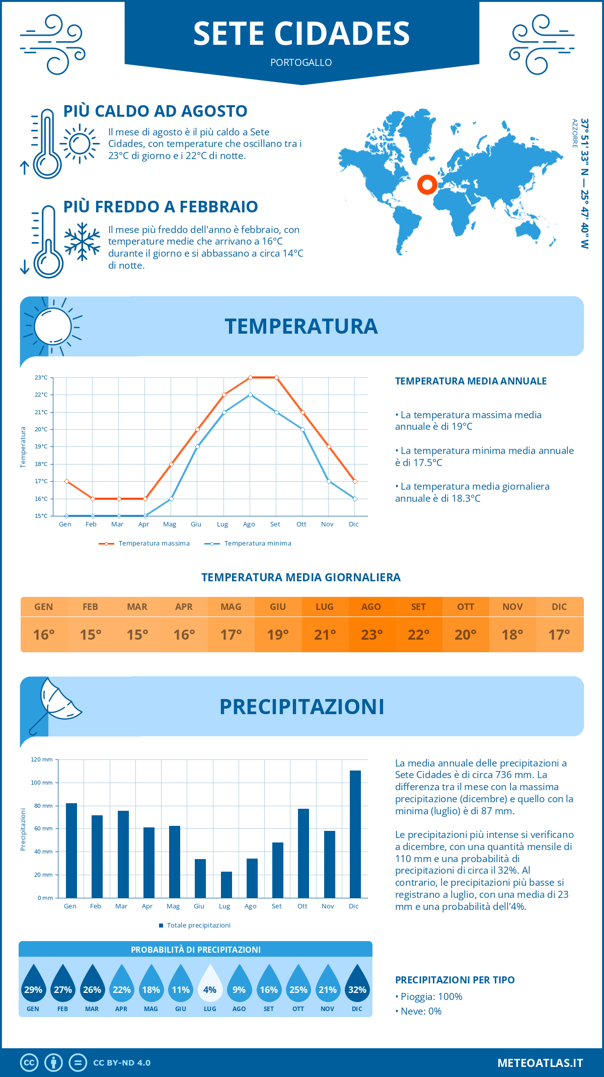 Infografica: Sete Cidades - temperature e precipitazioni mensili con grafici sulle tendenze climatiche annuali Infografica: Sete Cidades (Portogallo) - temperature e precipitazioni mensili con grafici sulle tendenze climatiche annuali