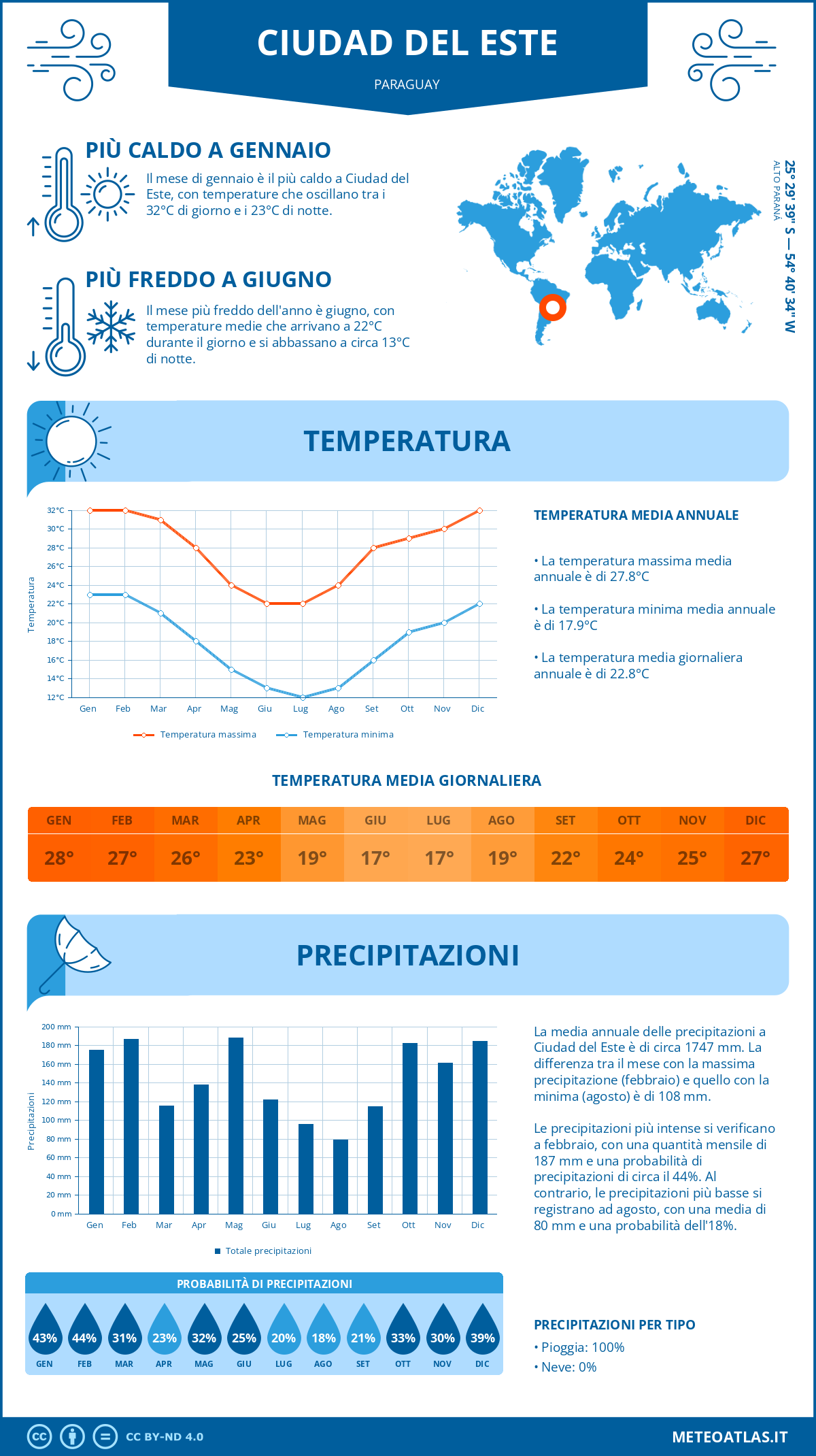 Infografica: Ciudad del Este – temperature e precipitazioni mensili con grafici sulle tendenze climatiche annuali Infografica: Ciudad del Este (Paraguay) – temperature e precipitazioni mensili con grafici sulle tendenze climatiche annuali
