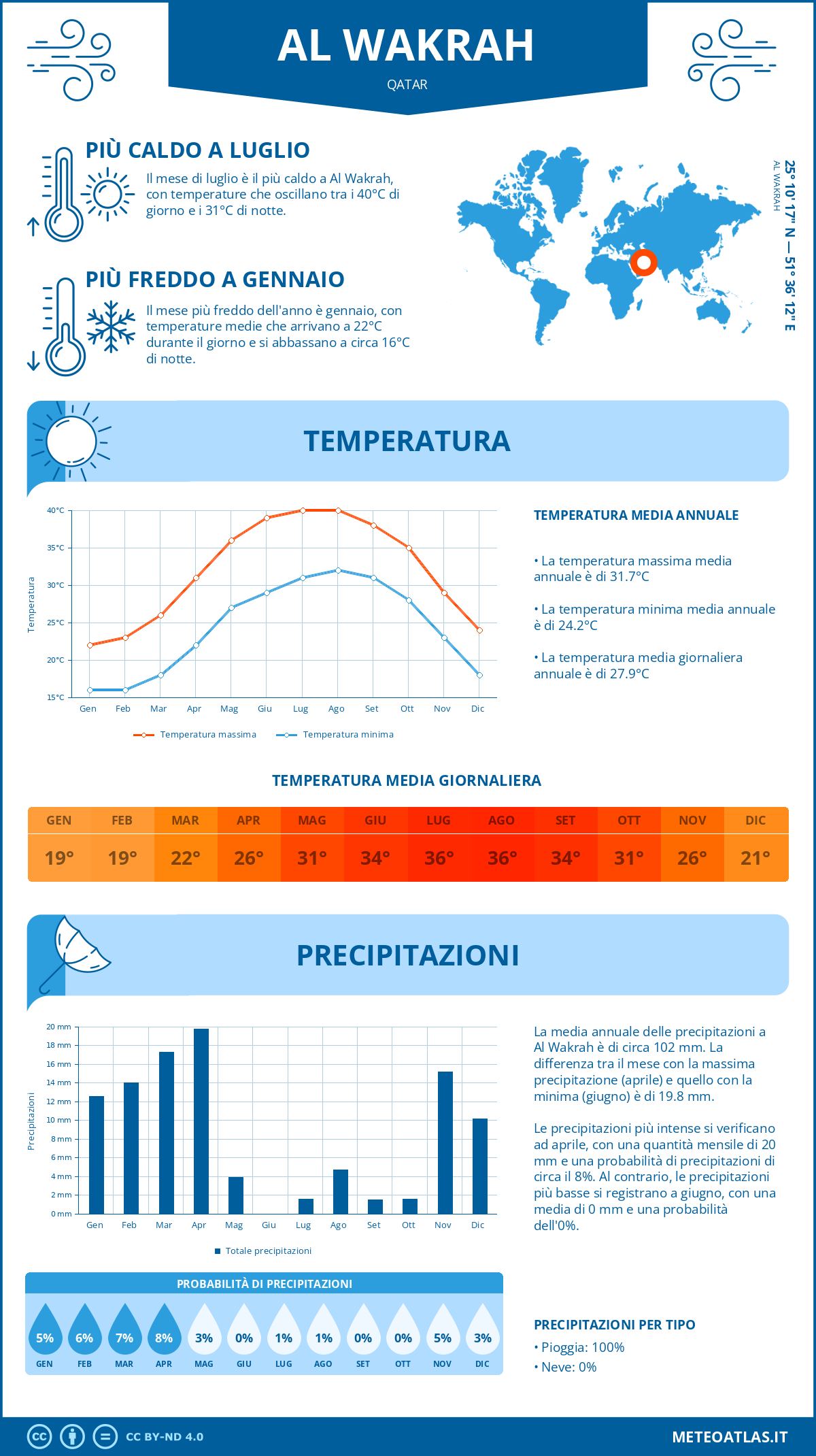 Infografica: Al Wakrah (Qatar) – temperature e precipitazioni mensili con grafici sulle tendenze climatiche annuali