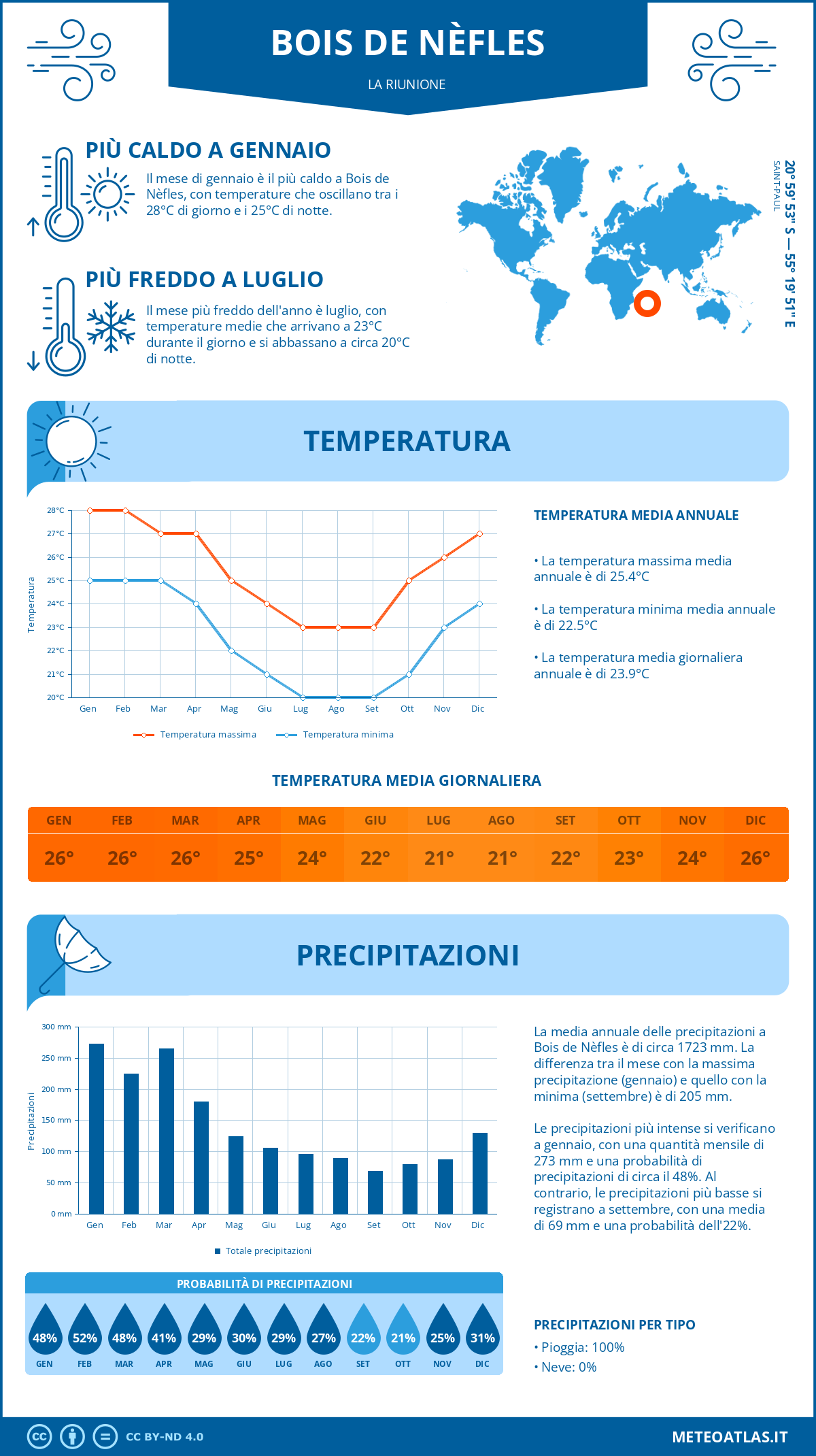 Infografica: Bois de Nèfles – temperature e precipitazioni mensili con grafici sulle tendenze climatiche annuali Infografica: Bois de Nèfles (La Riunione) – temperature e precipitazioni mensili con grafici sulle tendenze climatiche annuali