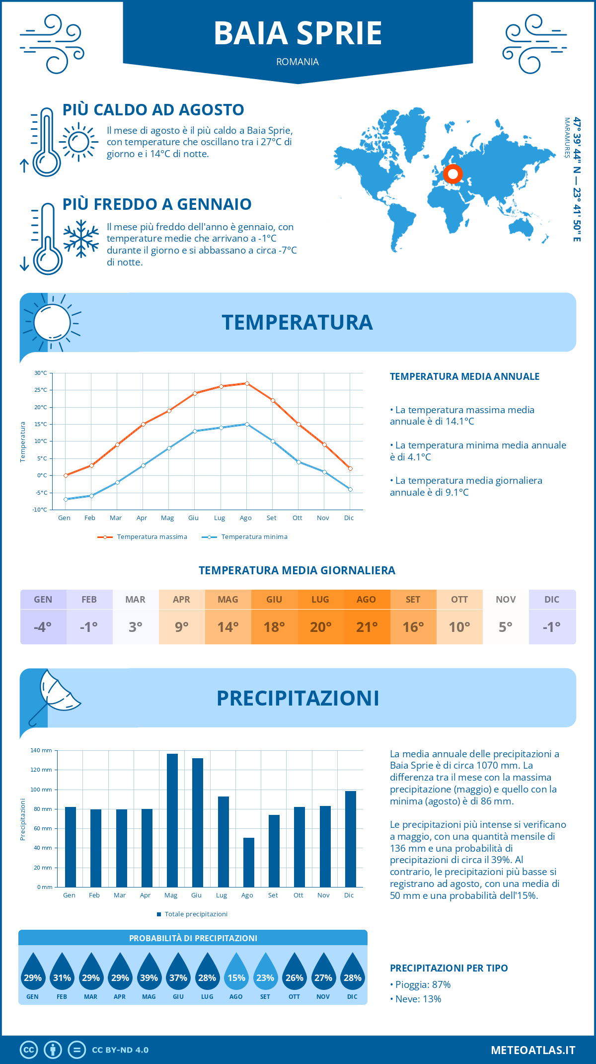 Infografica: Baia Sprie – temperature e precipitazioni mensili con grafici sulle tendenze climatiche annuali Infografica: Baia Sprie (Romania) – temperature e precipitazioni mensili con grafici sulle tendenze climatiche annuali