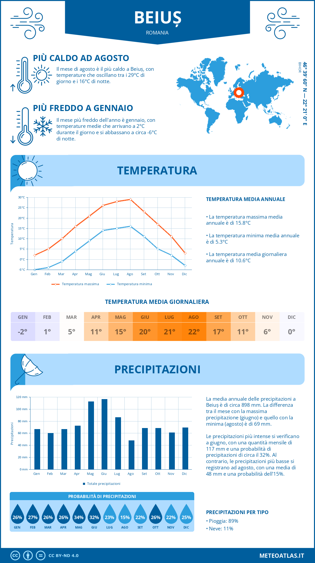 Infografica: Beiuș – temperature e precipitazioni mensili con grafici sulle tendenze climatiche annuali Infografica: Beiuș (Romania) – temperature e precipitazioni mensili con grafici sulle tendenze climatiche annuali