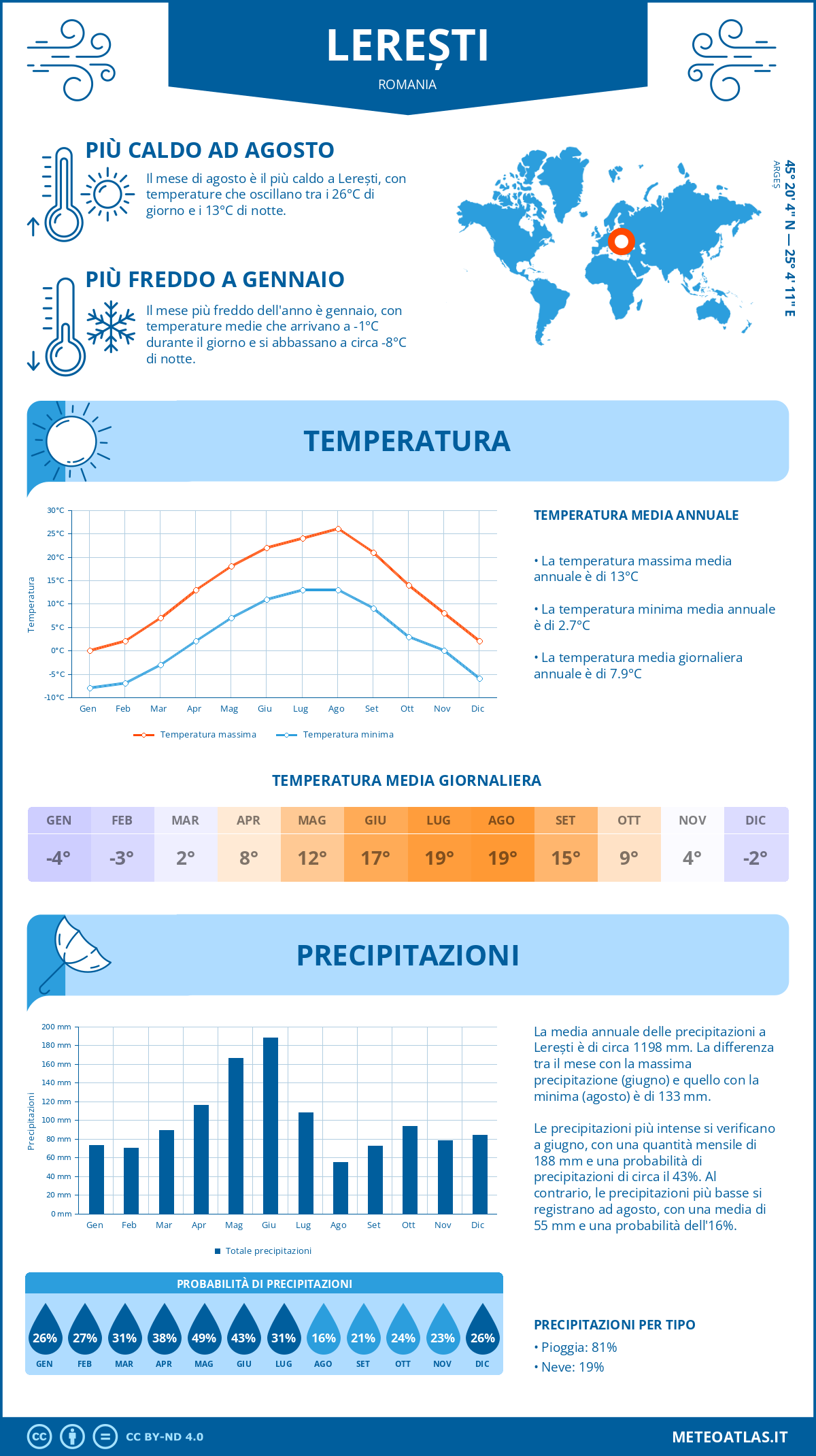 Infografica: Lerești – temperature e precipitazioni mensili con grafici sulle tendenze climatiche annuali Infografica: Lerești (Romania) – temperature e precipitazioni mensili con grafici sulle tendenze climatiche annuali