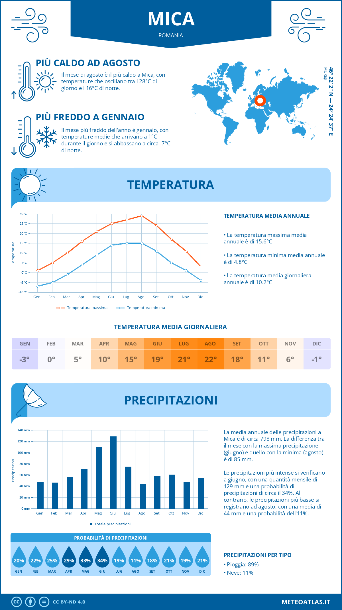 Infografica: Mica (Romania) – temperature e precipitazioni mensili con grafici sulle tendenze climatiche annuali