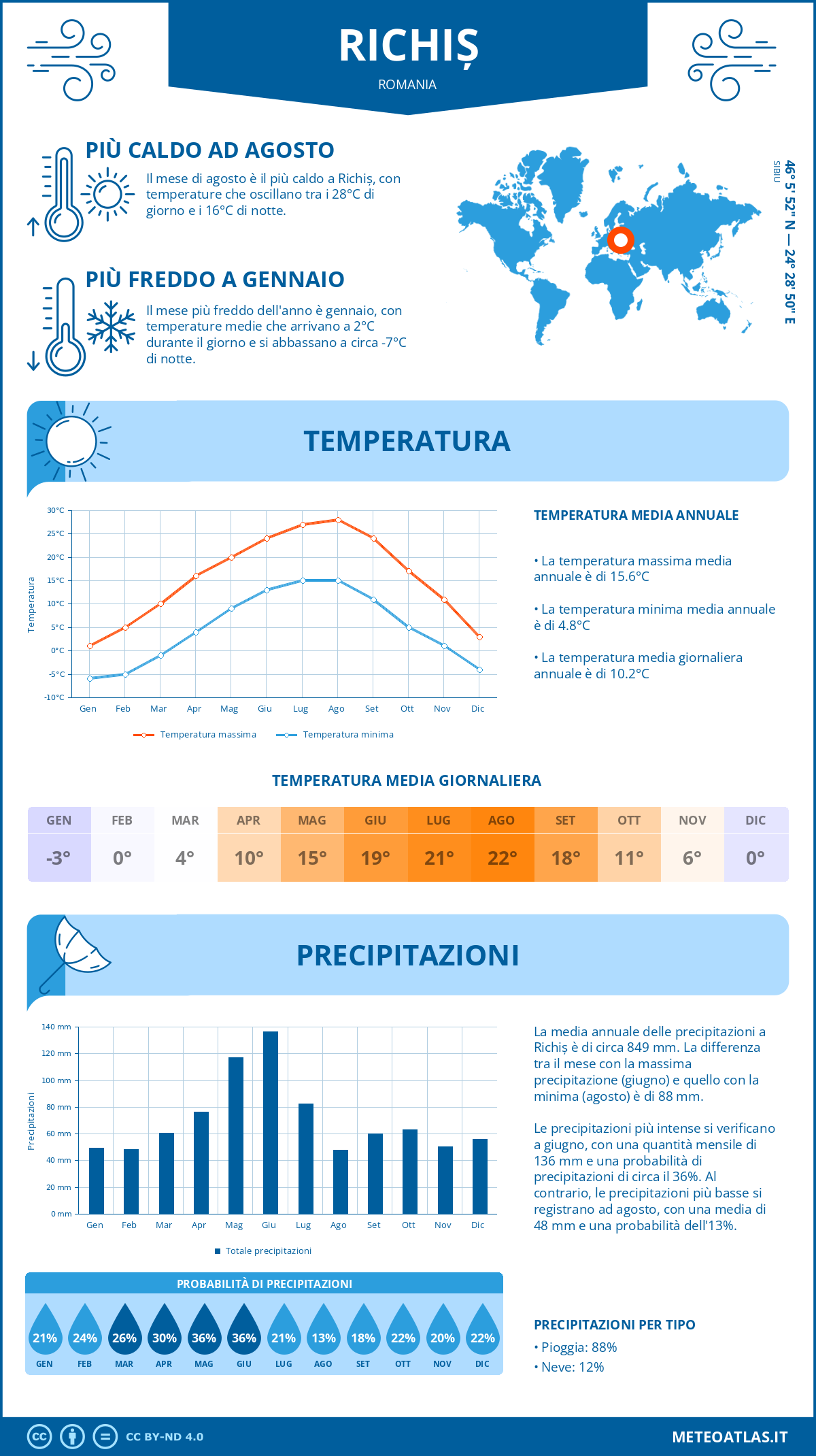 Infografica: Richiș – temperature e precipitazioni mensili con grafici sulle tendenze climatiche annuali Infografica: Richiș (Romania) – temperature e precipitazioni mensili con grafici sulle tendenze climatiche annuali