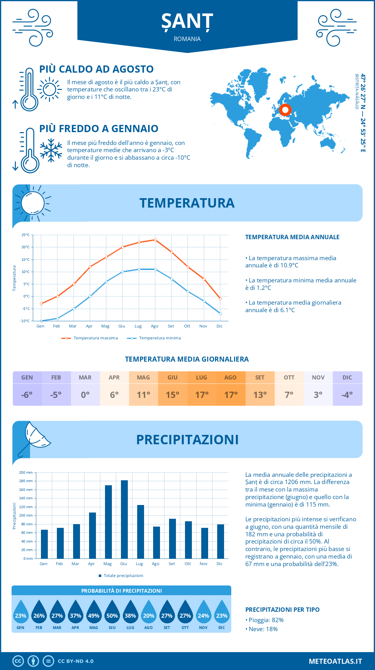 Infografica: Șanț – temperature e precipitazioni mensili con grafici sulle tendenze climatiche annuali Infografica: Șanț (Romania) – temperature e precipitazioni mensili con grafici sulle tendenze climatiche annuali