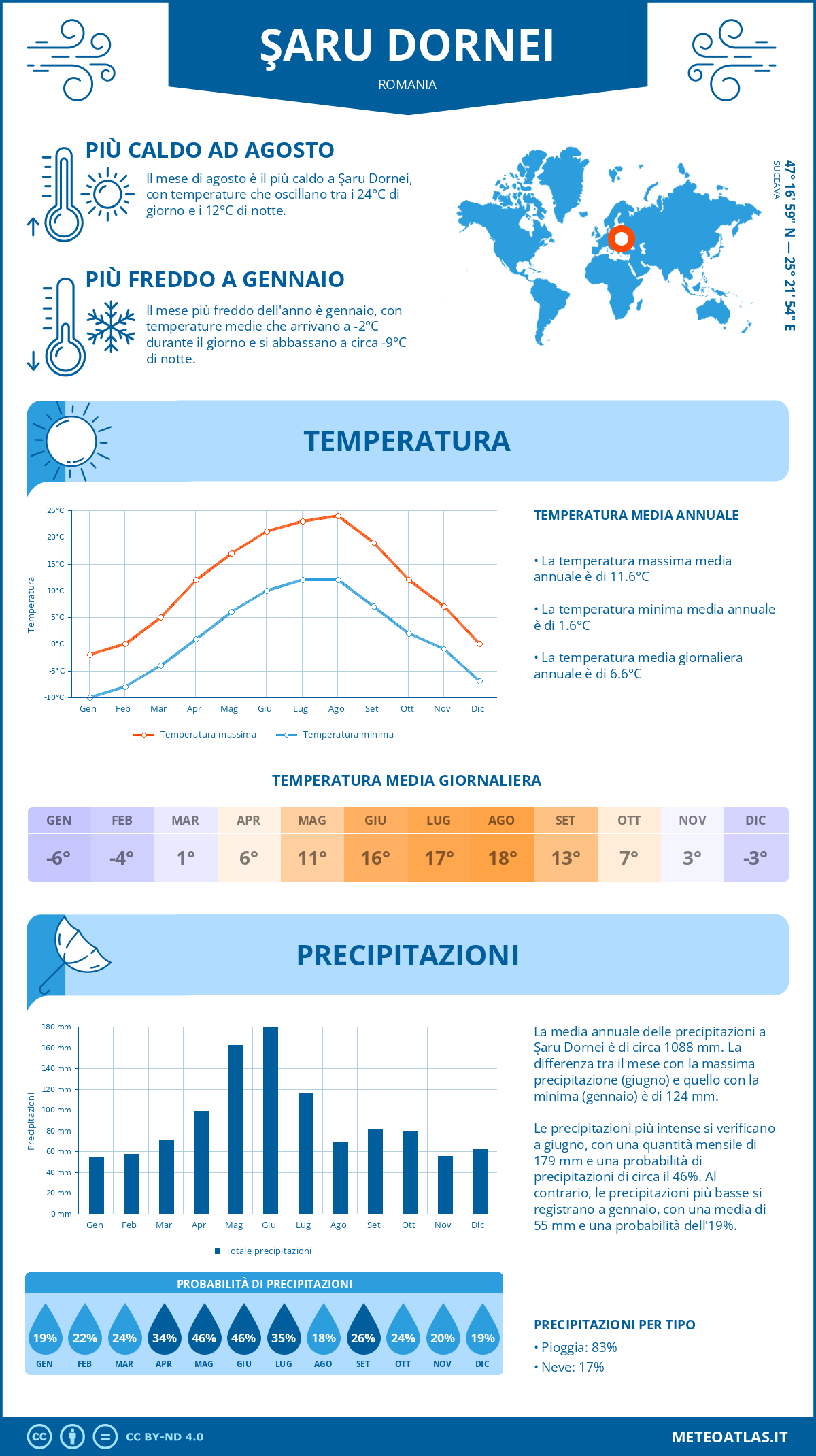 Infografica: Şaru Dornei – temperature e precipitazioni mensili con grafici sulle tendenze climatiche annuali Infografica: Şaru Dornei (Romania) – temperature e precipitazioni mensili con grafici sulle tendenze climatiche annuali
