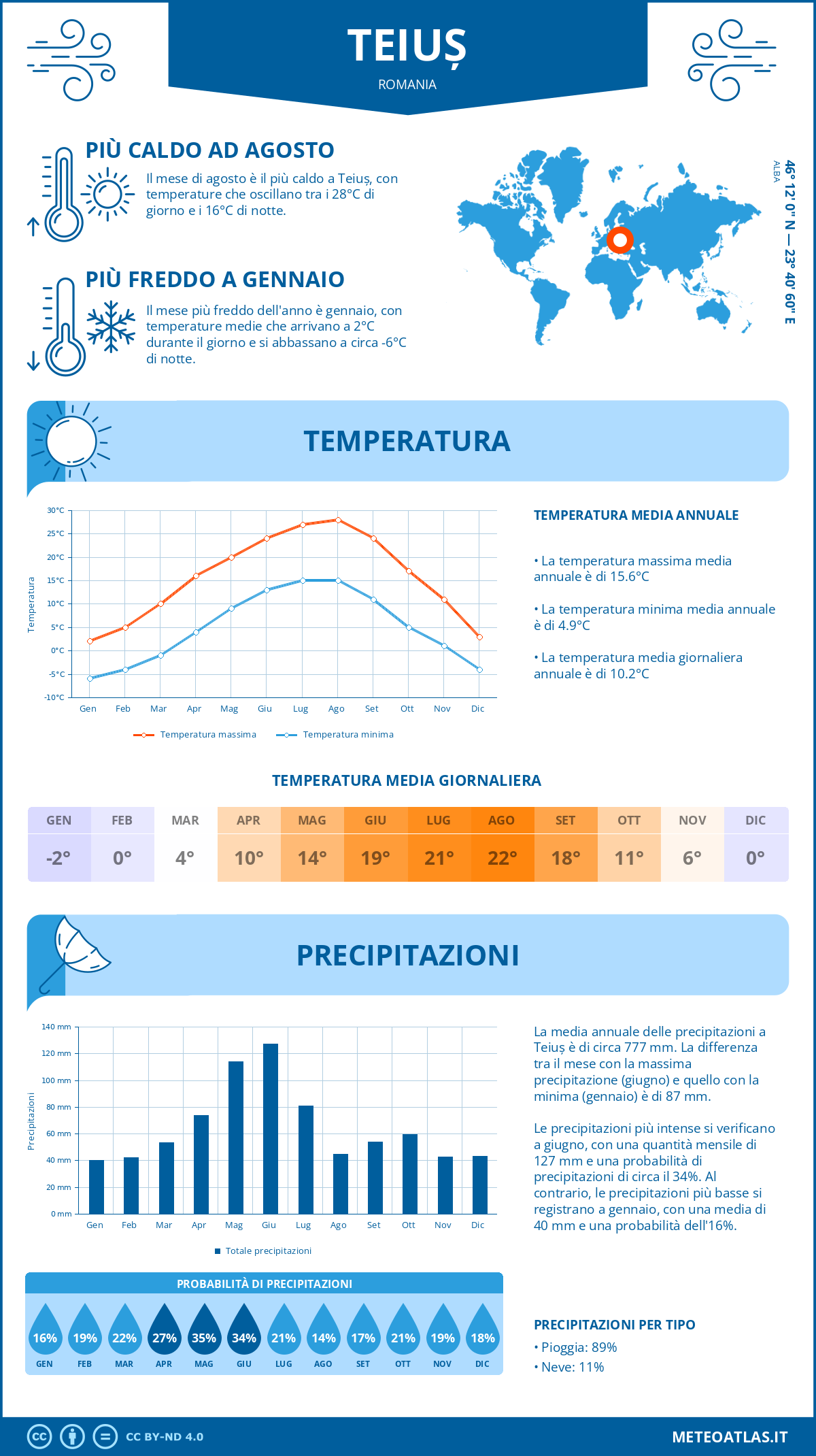 Infografica: Teiuș – temperature e precipitazioni mensili con grafici sulle tendenze climatiche annuali Infografica: Teiuș (Romania) – temperature e precipitazioni mensili con grafici sulle tendenze climatiche annuali