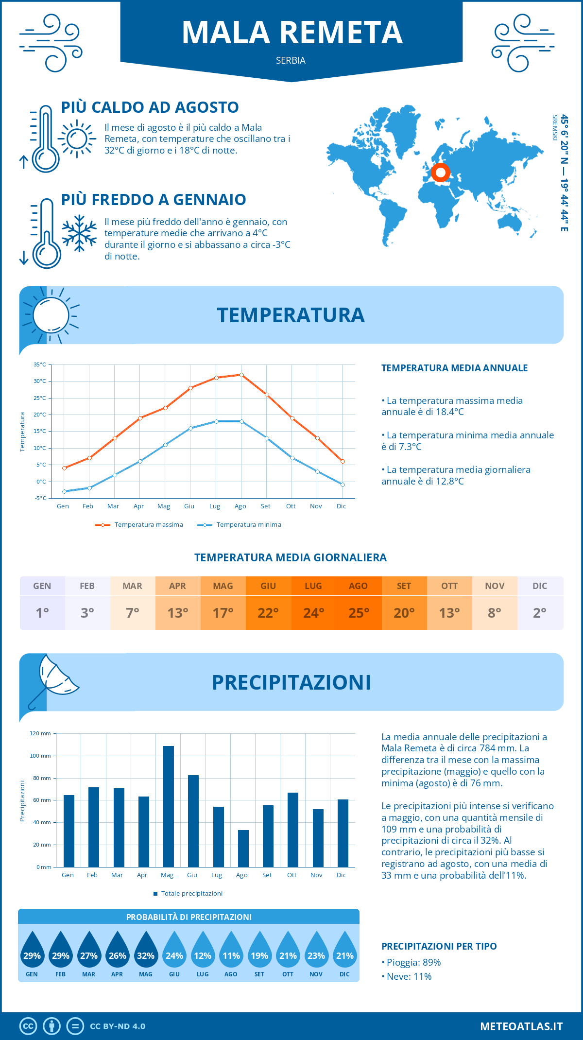 Infografica: Mala Remeta – temperature e precipitazioni mensili con grafici sulle tendenze climatiche annuali Infografica: Mala Remeta (Serbia) – temperature e precipitazioni mensili con grafici sulle tendenze climatiche annuali