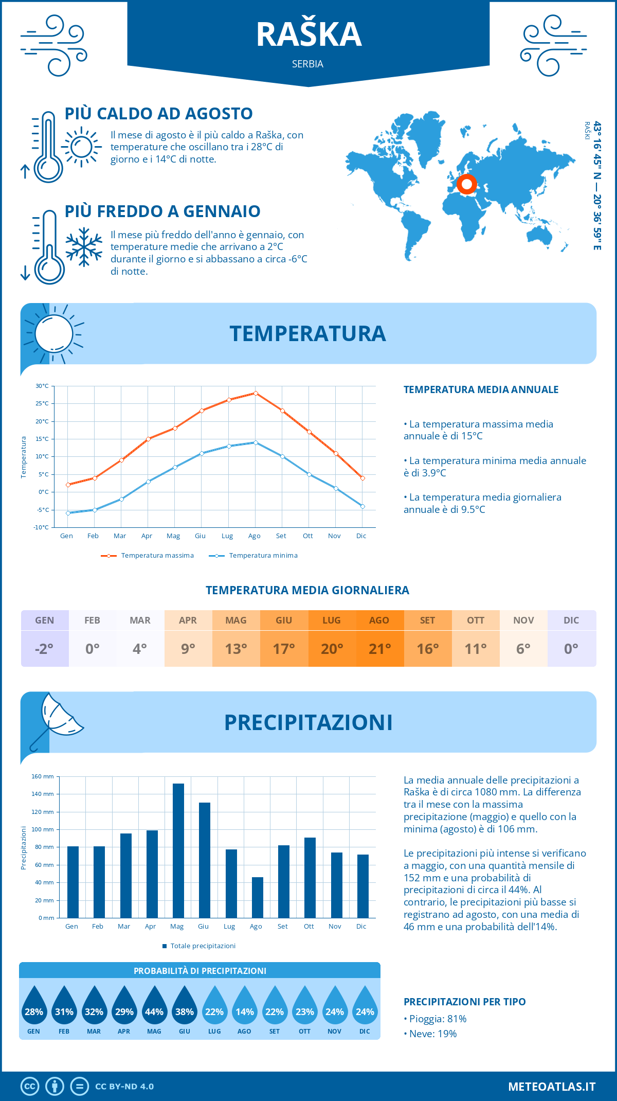 Infografica: Raška – temperature e precipitazioni mensili con grafici sulle tendenze climatiche annuali Infografica: Raška (Serbia) – temperature e precipitazioni mensili con grafici sulle tendenze climatiche annuali