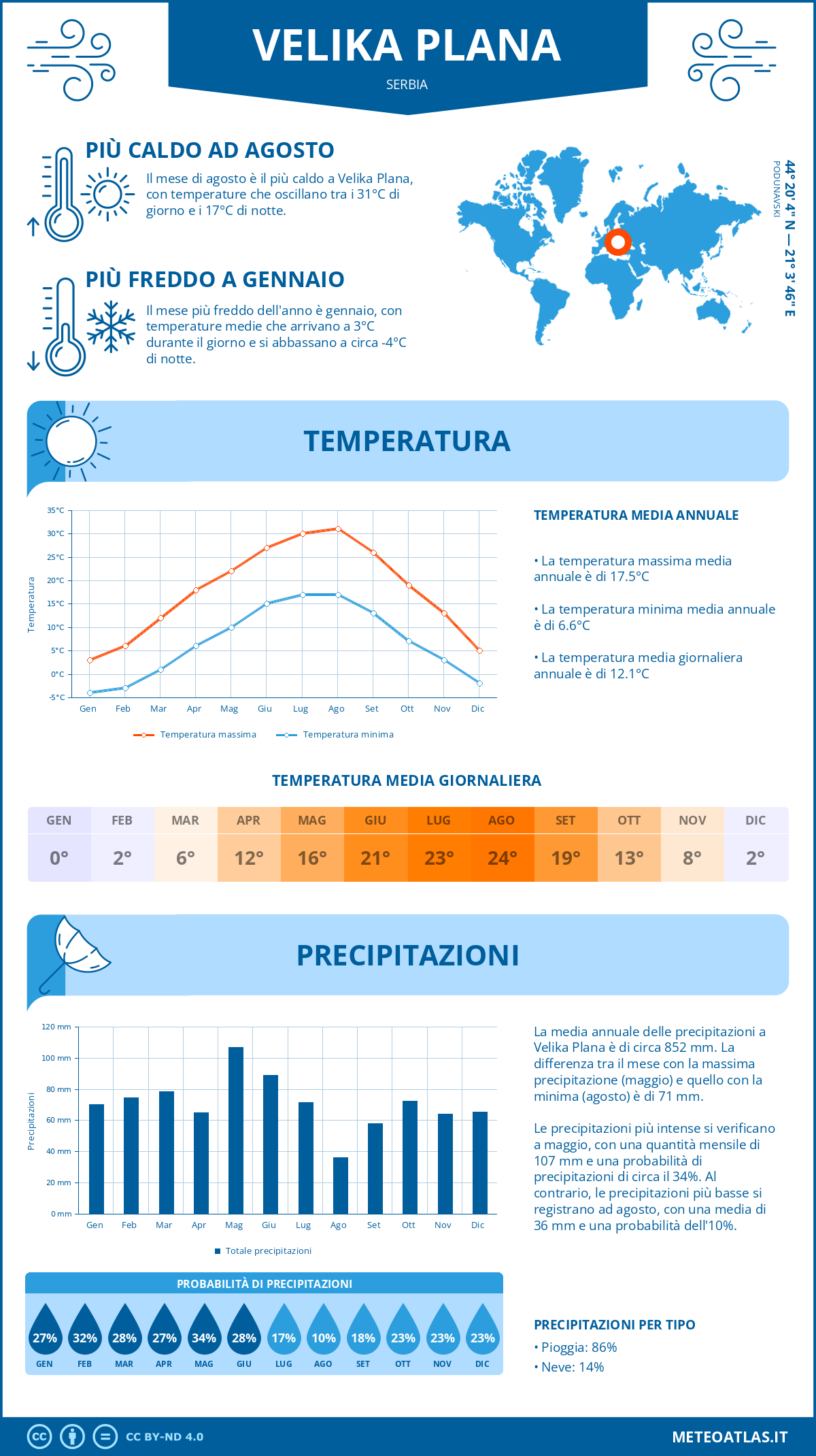 Infografica: Velika Plana – temperature e precipitazioni mensili con grafici sulle tendenze climatiche annuali Infografica: Velika Plana (Serbia) – temperature e precipitazioni mensili con grafici sulle tendenze climatiche annuali