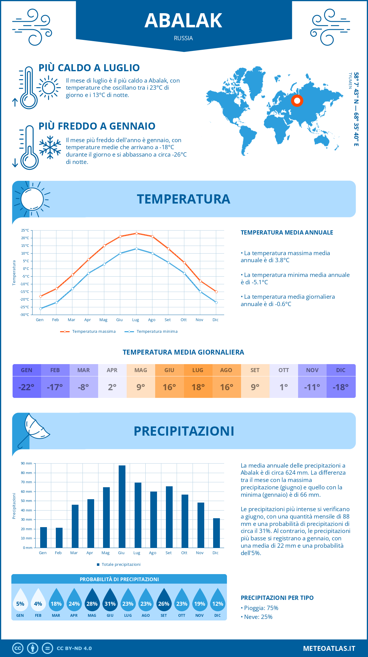 Infografica: Abalak – temperature e precipitazioni mensili con grafici sulle tendenze climatiche annuali Infografica: Abalak (Russia) – temperature e precipitazioni mensili con grafici sulle tendenze climatiche annuali
