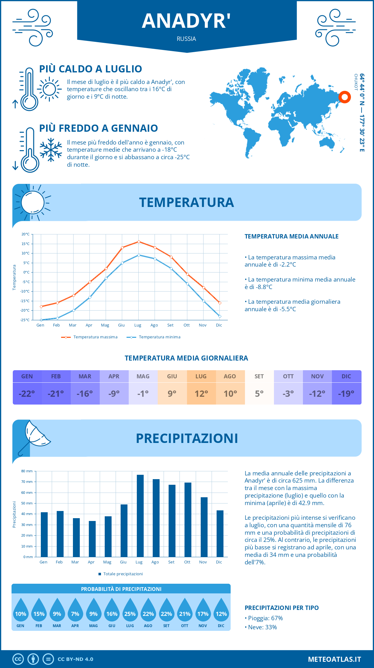 Infografica: Anadyr' (Russia) – temperature e precipitazioni mensili con grafici sulle tendenze climatiche annuali