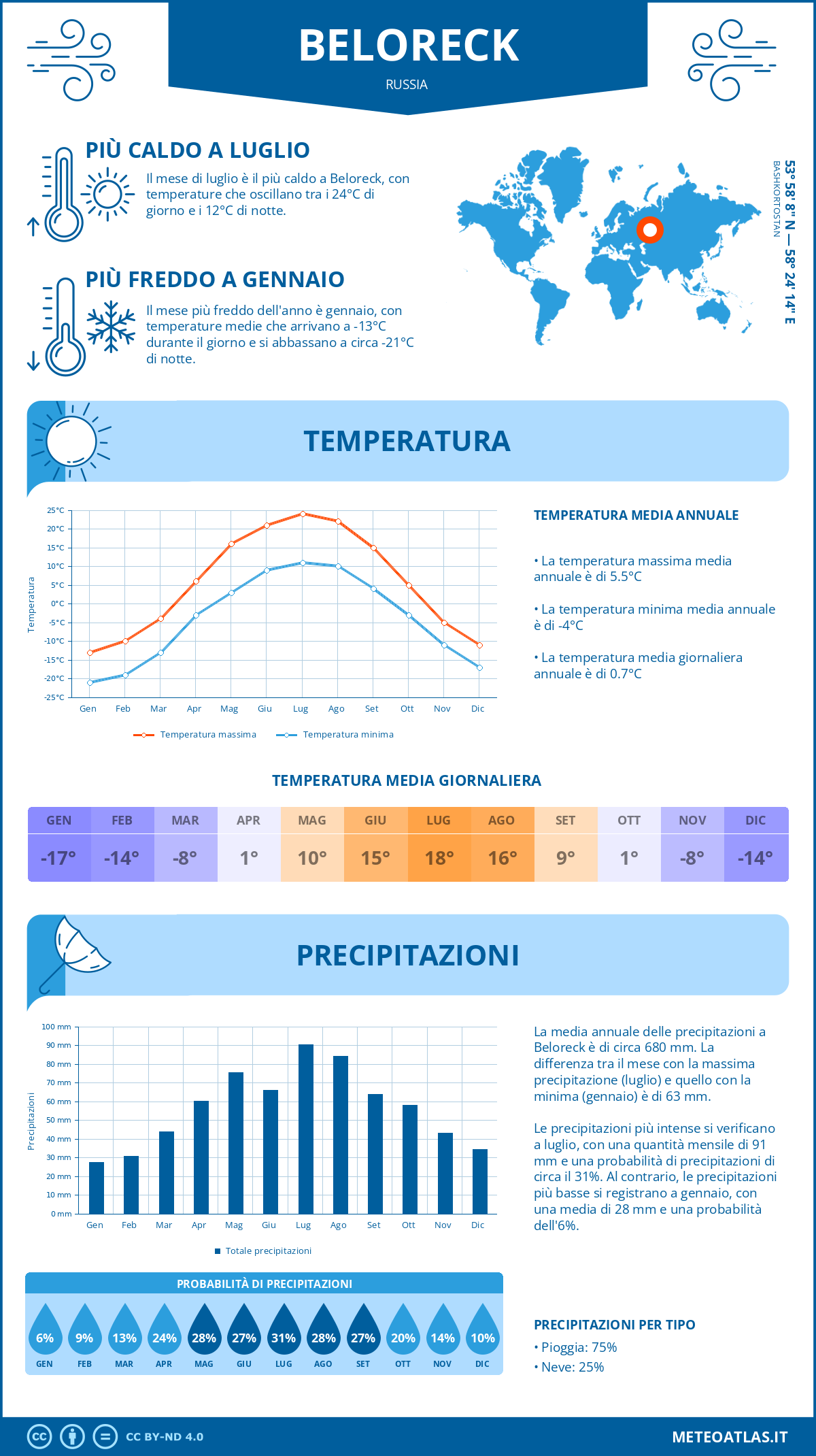 Infografica: Beloreck – temperature e precipitazioni mensili con grafici sulle tendenze climatiche annuali Infografica: Beloreck (Russia) – temperature e precipitazioni mensili con grafici sulle tendenze climatiche annuali