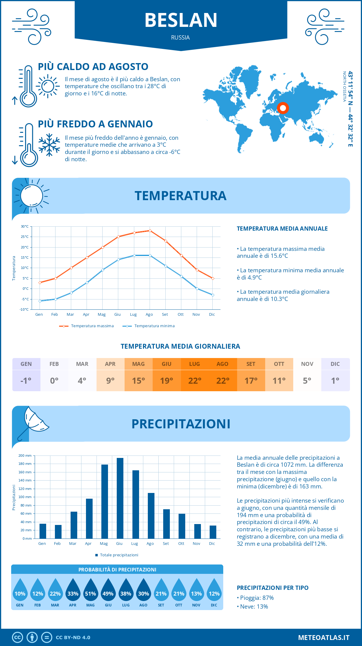 Infografica: Beslan (Russia) – temperature e precipitazioni mensili con grafici sulle tendenze climatiche annuali