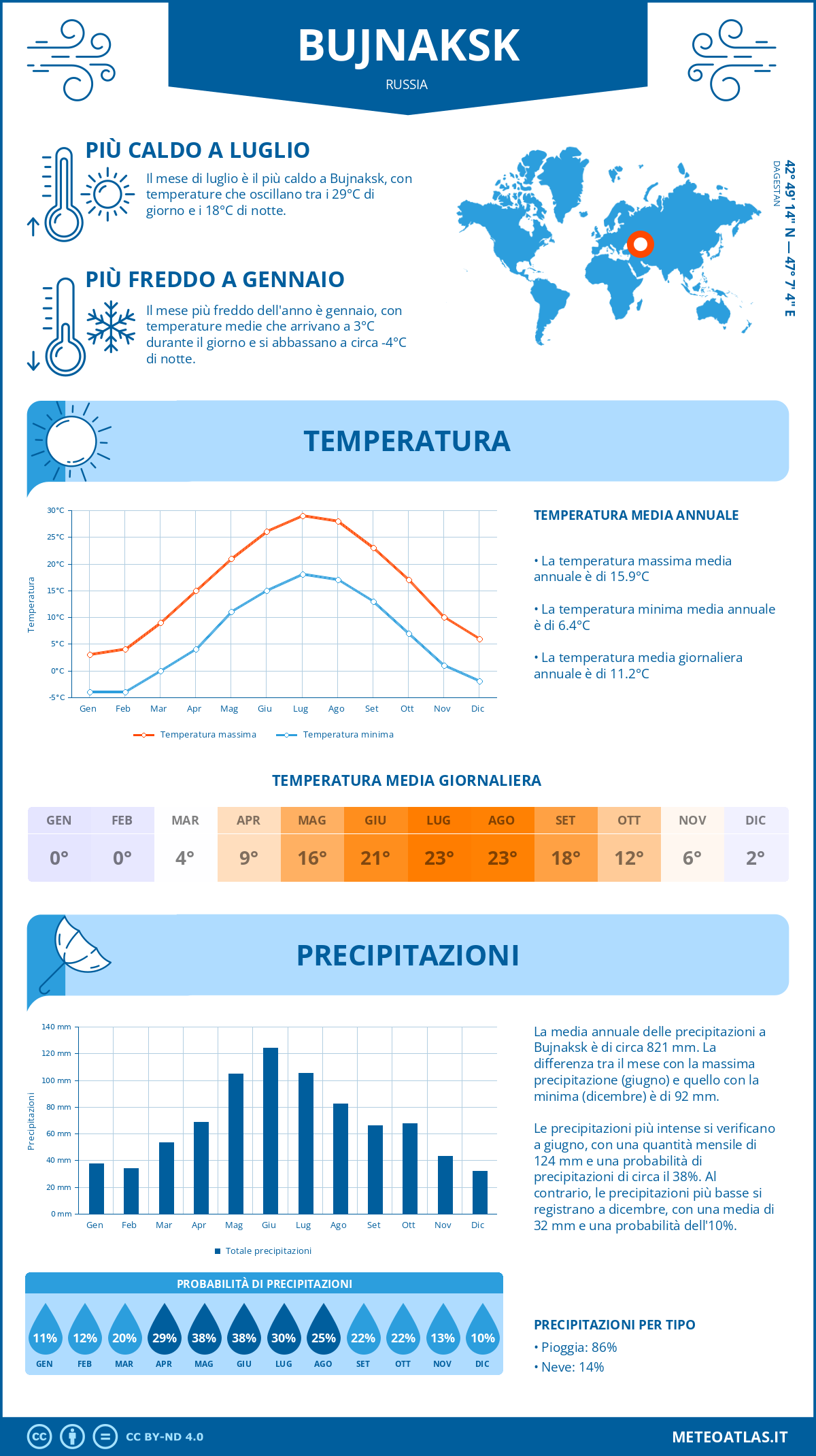 Infografica: Bujnaksk – temperature e precipitazioni mensili con grafici sulle tendenze climatiche annuali Infografica: Bujnaksk (Russia) – temperature e precipitazioni mensili con grafici sulle tendenze climatiche annuali