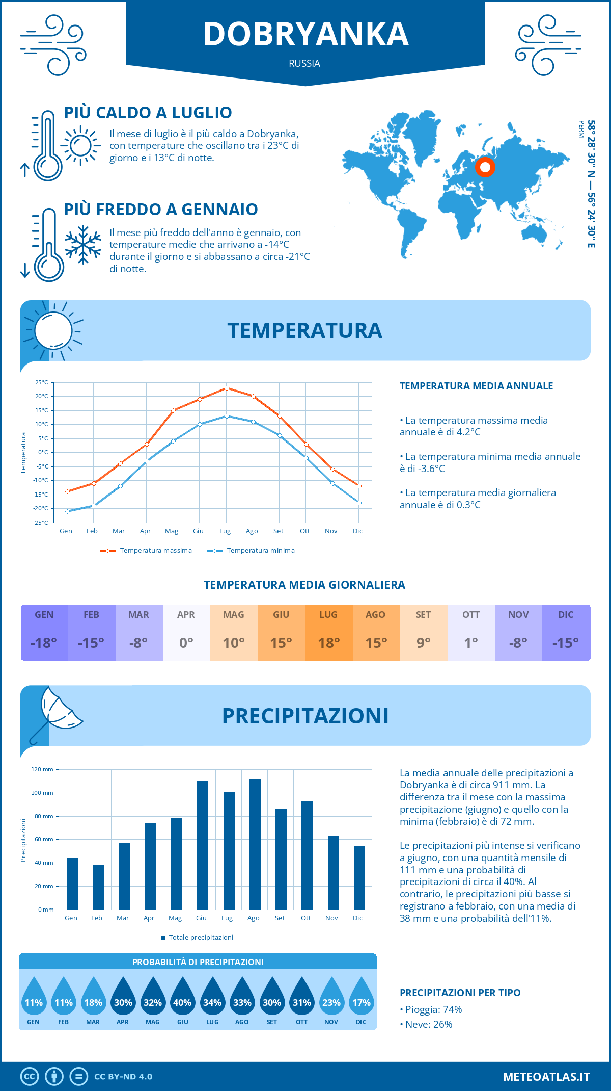 Infografica: Dobryanka (Russia) – temperature e precipitazioni mensili con grafici sulle tendenze climatiche annuali