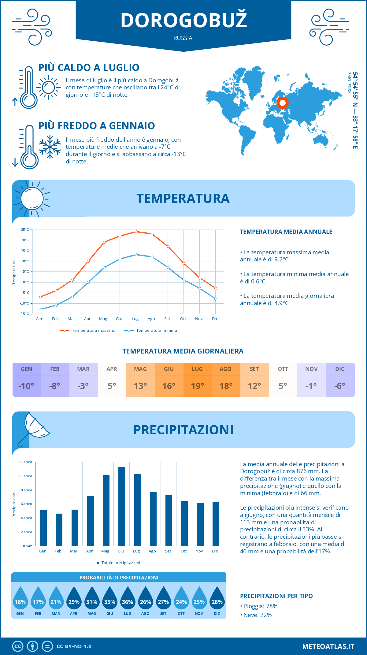 Infografica: Dorogobuž – temperature e precipitazioni mensili con grafici sulle tendenze climatiche annuali Infografica: Dorogobuž (Russia) – temperature e precipitazioni mensili con grafici sulle tendenze climatiche annuali