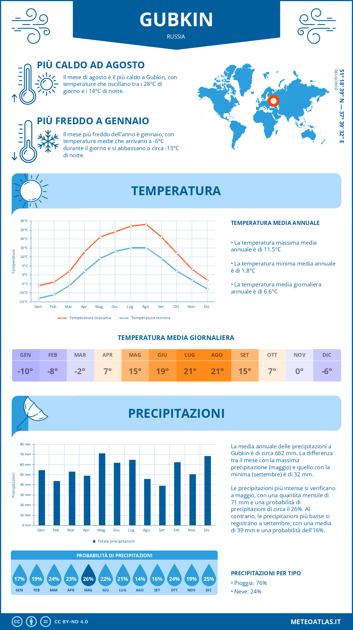 Infografica: Gubkin – temperature e precipitazioni mensili con grafici sulle tendenze climatiche annuali Infografica: Gubkin (Russia) – temperature e precipitazioni mensili con grafici sulle tendenze climatiche annuali
