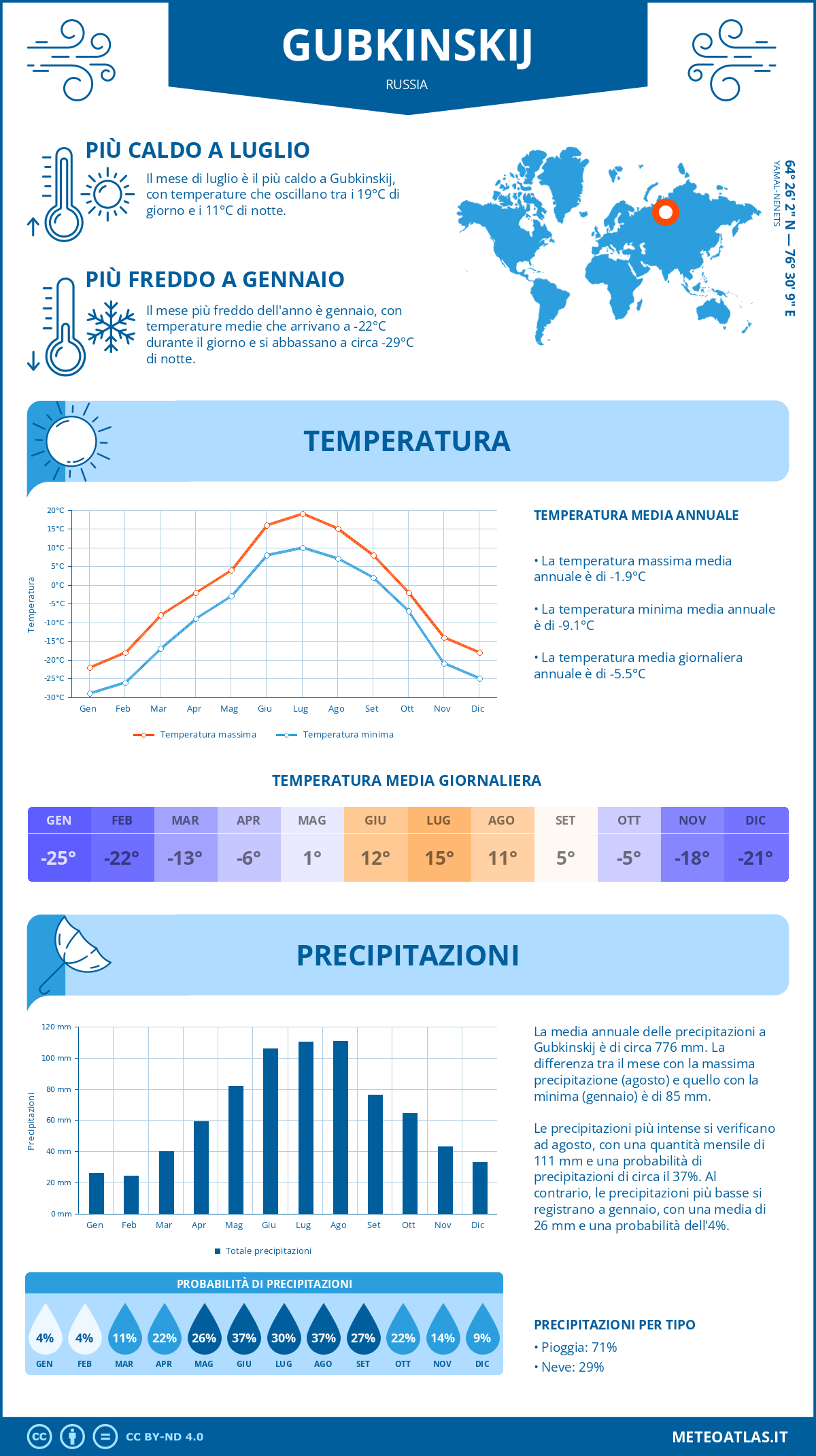 Infografica: Gubkinskij – temperature e precipitazioni mensili con grafici sulle tendenze climatiche annuali Infografica: Gubkinskij (Russia) – temperature e precipitazioni mensili con grafici sulle tendenze climatiche annuali