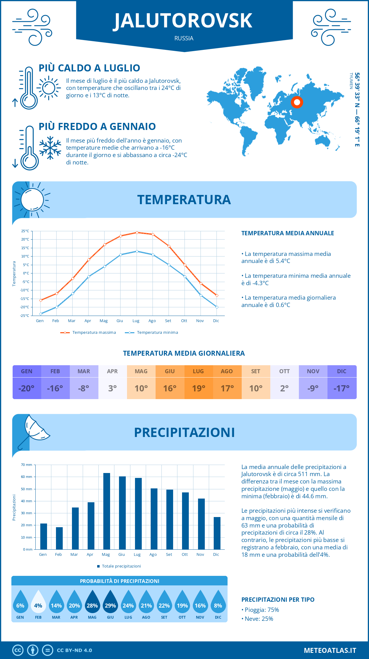 Infografica: Jalutorovsk – temperature e precipitazioni mensili con grafici sulle tendenze climatiche annuali Infografica: Jalutorovsk (Russia) – temperature e precipitazioni mensili con grafici sulle tendenze climatiche annuali