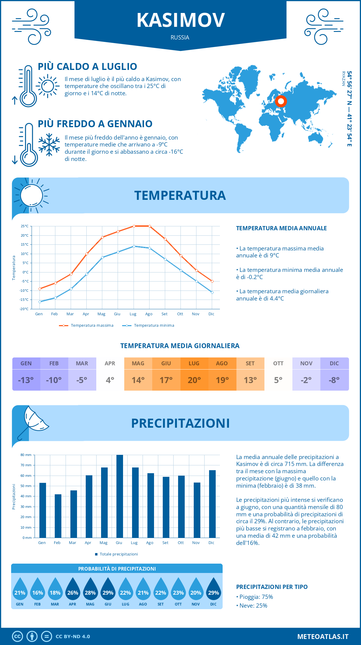 Infografica: Kasimov – temperature e precipitazioni mensili con grafici sulle tendenze climatiche annuali Infografica: Kasimov (Russia) – temperature e precipitazioni mensili con grafici sulle tendenze climatiche annuali
