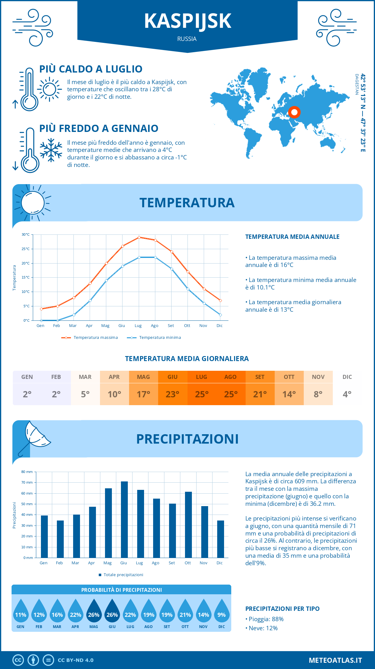 Infografica: Kaspijsk – temperature e precipitazioni mensili con grafici sulle tendenze climatiche annuali Infografica: Kaspijsk (Russia) – temperature e precipitazioni mensili con grafici sulle tendenze climatiche annuali