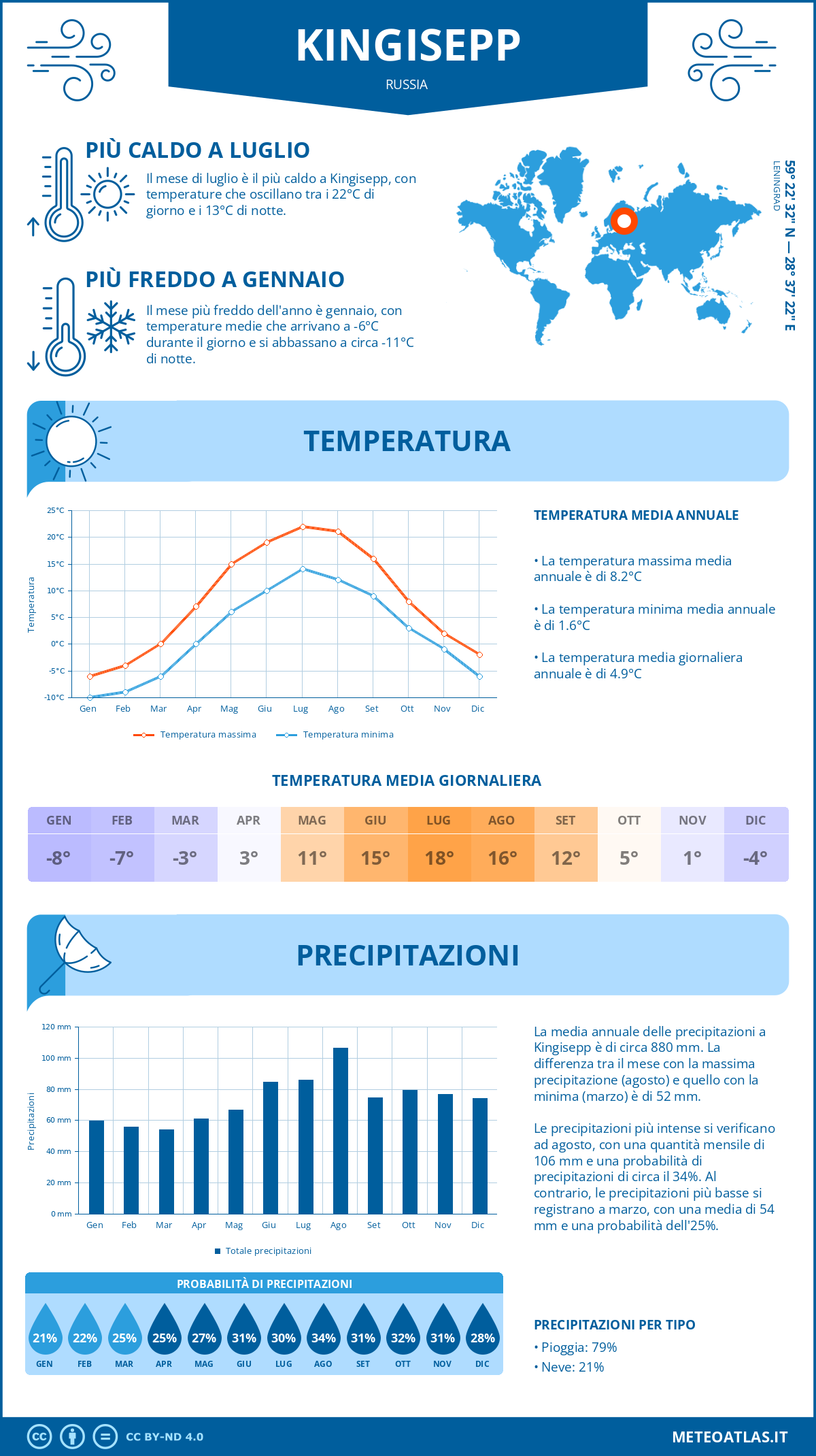 Infografica: Kingisepp – temperature e precipitazioni mensili con grafici sulle tendenze climatiche annuali Infografica: Kingisepp (Russia) – temperature e precipitazioni mensili con grafici sulle tendenze climatiche annuali