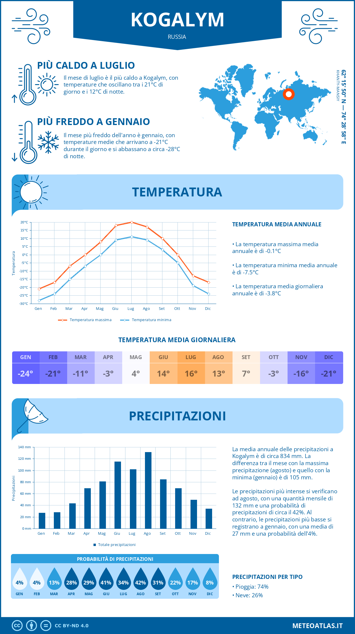 Infografica: Kogalym – temperature e precipitazioni mensili con grafici sulle tendenze climatiche annuali Infografica: Kogalym (Russia) – temperature e precipitazioni mensili con grafici sulle tendenze climatiche annuali