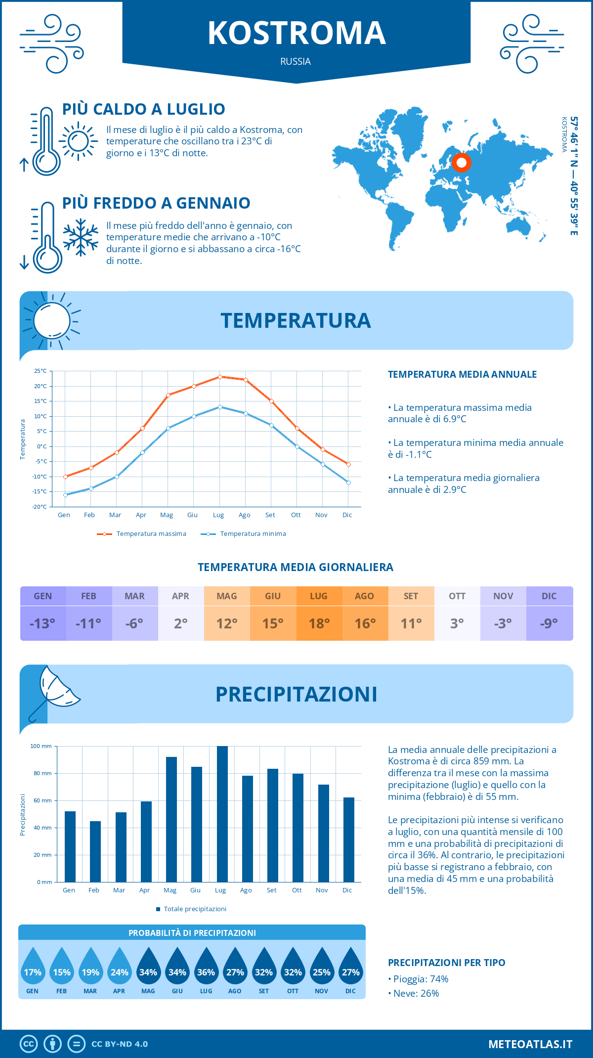 Infografica: Kostroma – temperature e precipitazioni mensili con grafici sulle tendenze climatiche annuali Infografica: Kostroma (Russia) – temperature e precipitazioni mensili con grafici sulle tendenze climatiche annuali