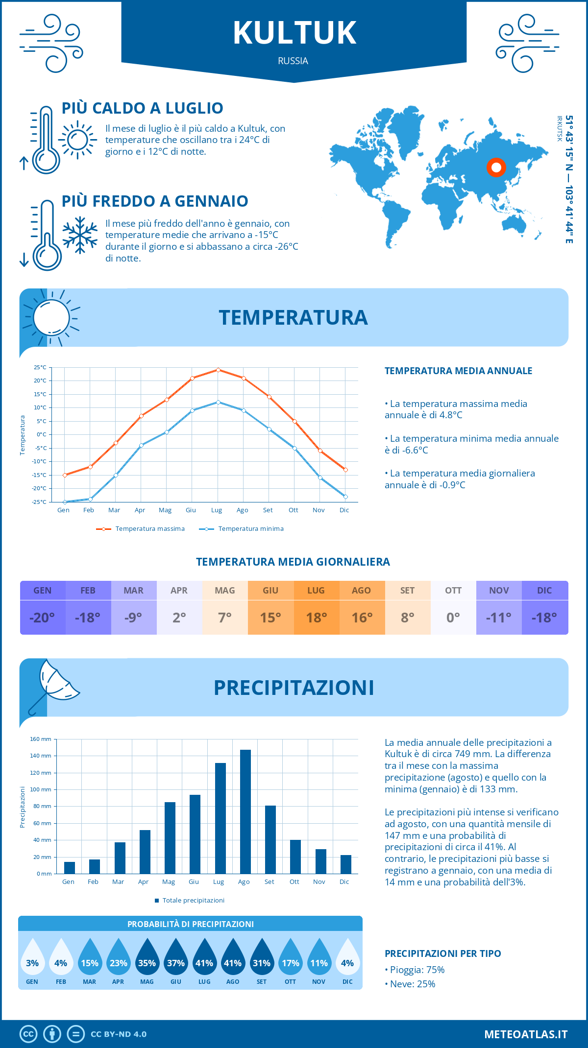 Infografica: Kultuk – temperature e precipitazioni mensili con grafici sulle tendenze climatiche annuali Infografica: Kultuk (Russia) – temperature e precipitazioni mensili con grafici sulle tendenze climatiche annuali