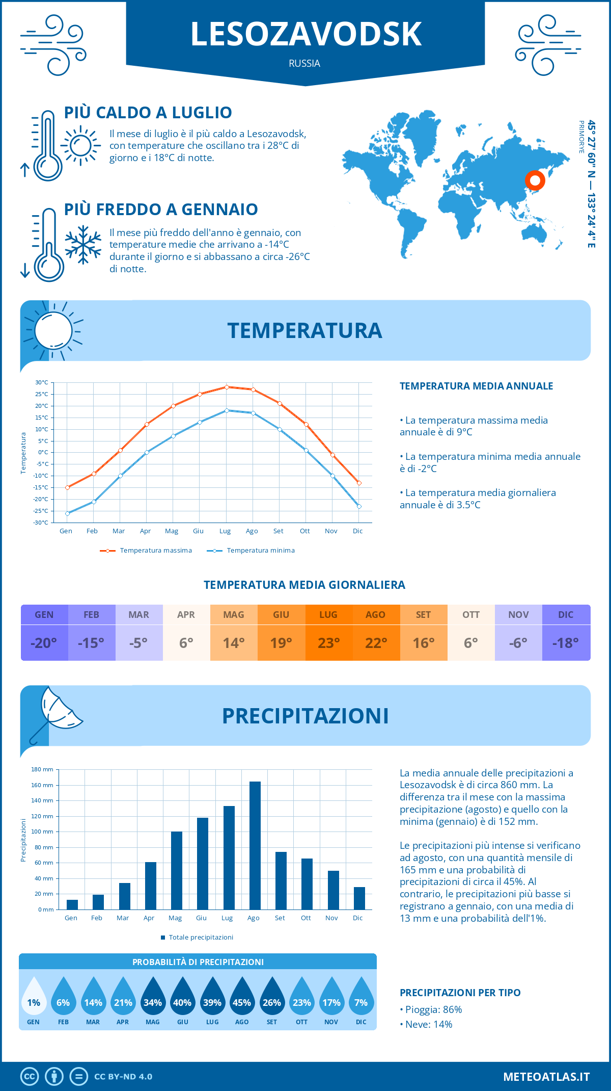 Infografica: Lesozavodsk – temperature e precipitazioni mensili con grafici sulle tendenze climatiche annuali Infografica: Lesozavodsk (Russia) – temperature e precipitazioni mensili con grafici sulle tendenze climatiche annuali