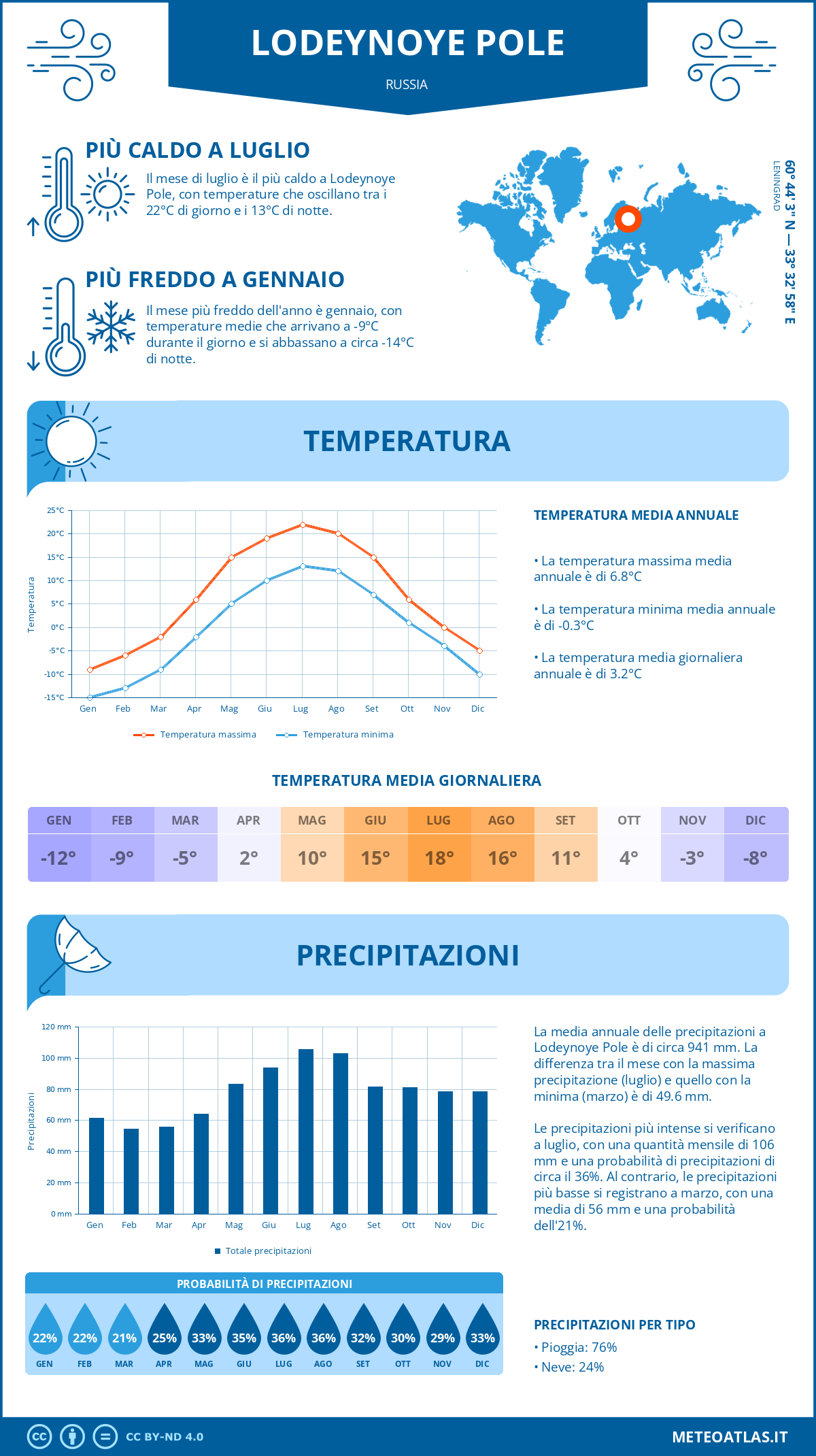 Infografica: Lodeynoye Pole – temperature e precipitazioni mensili con grafici sulle tendenze climatiche annuali Infografica: Lodeynoye Pole (Russia) – temperature e precipitazioni mensili con grafici sulle tendenze climatiche annuali