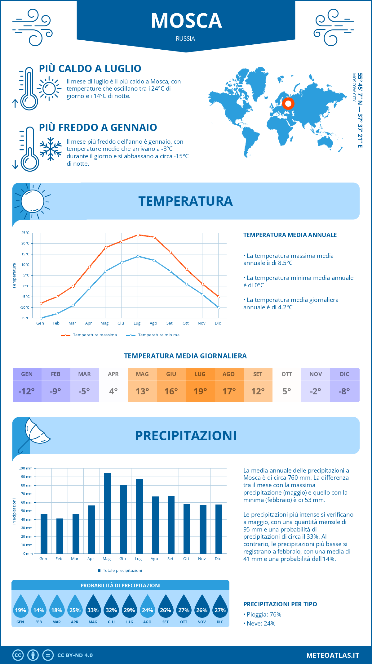 Infografica: Mosca – temperature e precipitazioni mensili con grafici sulle tendenze climatiche annuali Infografica: Mosca (Russia) – temperature e precipitazioni mensili con grafici sulle tendenze climatiche annuali