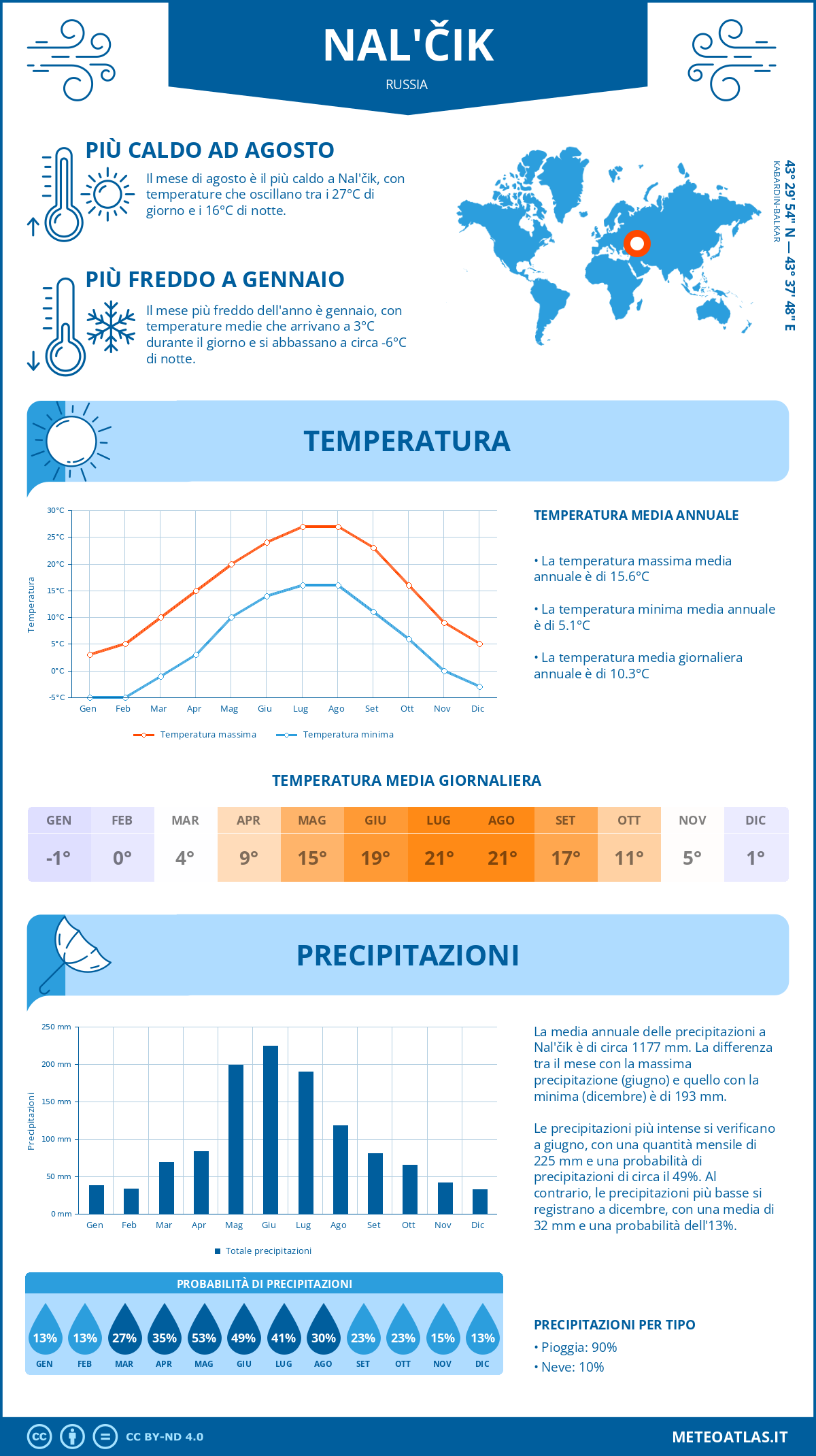 Infografica: Nal'čik – temperature e precipitazioni mensili con grafici sulle tendenze climatiche annuali Infografica: Nal'čik (Russia) – temperature e precipitazioni mensili con grafici sulle tendenze climatiche annuali