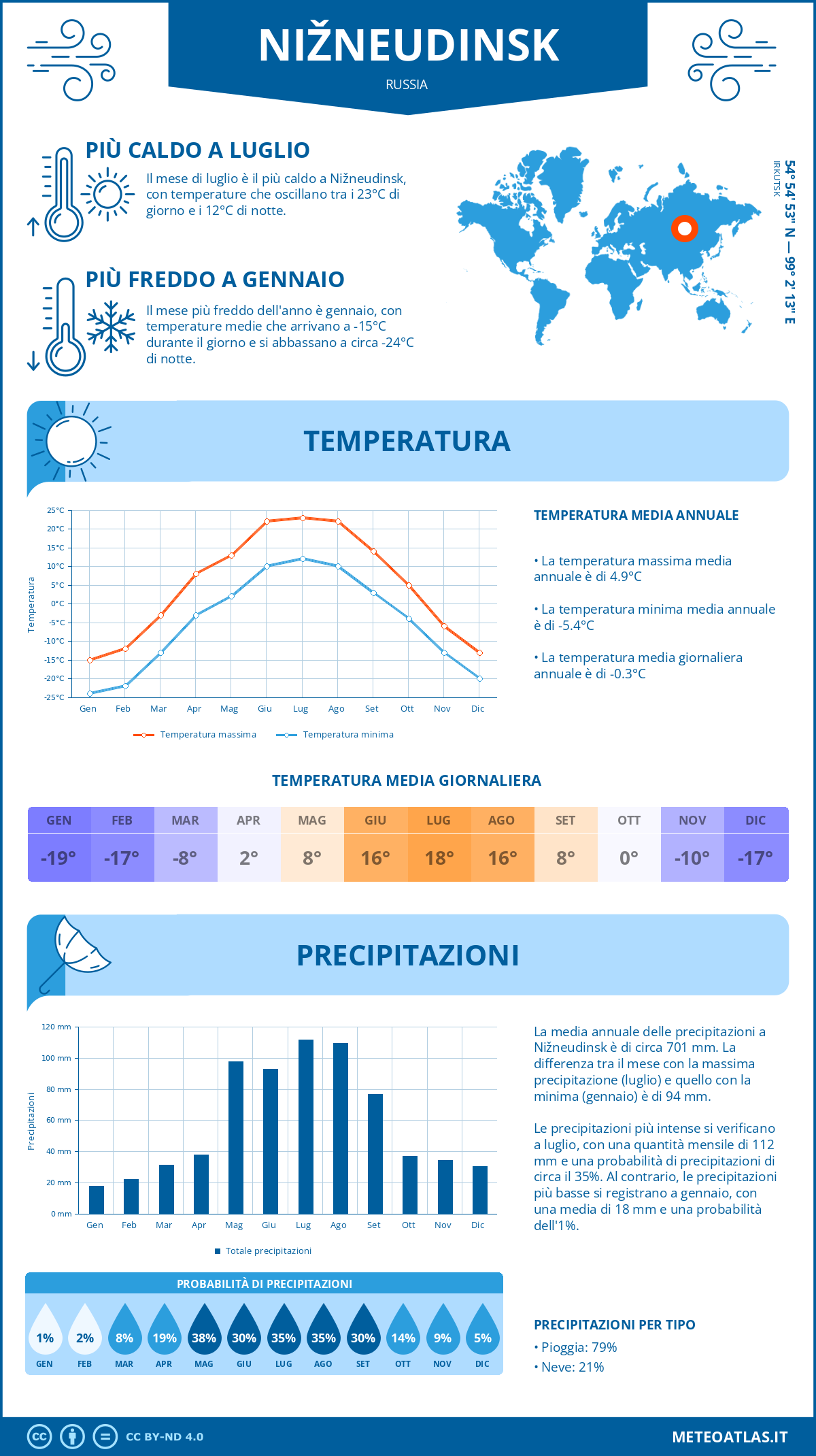 Infografica: Nižneudinsk – temperature e precipitazioni mensili con grafici sulle tendenze climatiche annuali Infografica: Nižneudinsk (Russia) – temperature e precipitazioni mensili con grafici sulle tendenze climatiche annuali