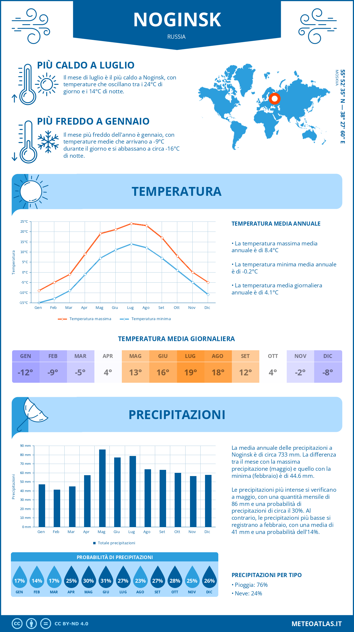 Infografica: Noginsk – temperature e precipitazioni mensili con grafici sulle tendenze climatiche annuali Infografica: Noginsk (Russia) – temperature e precipitazioni mensili con grafici sulle tendenze climatiche annuali